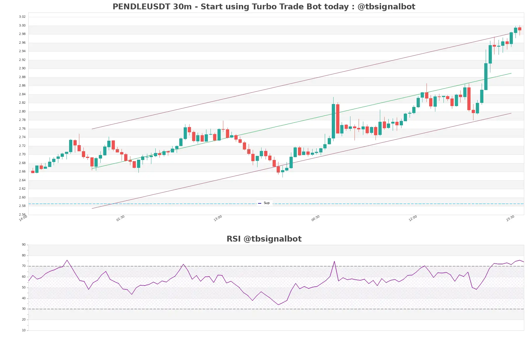 PENDLEUSDT_30m