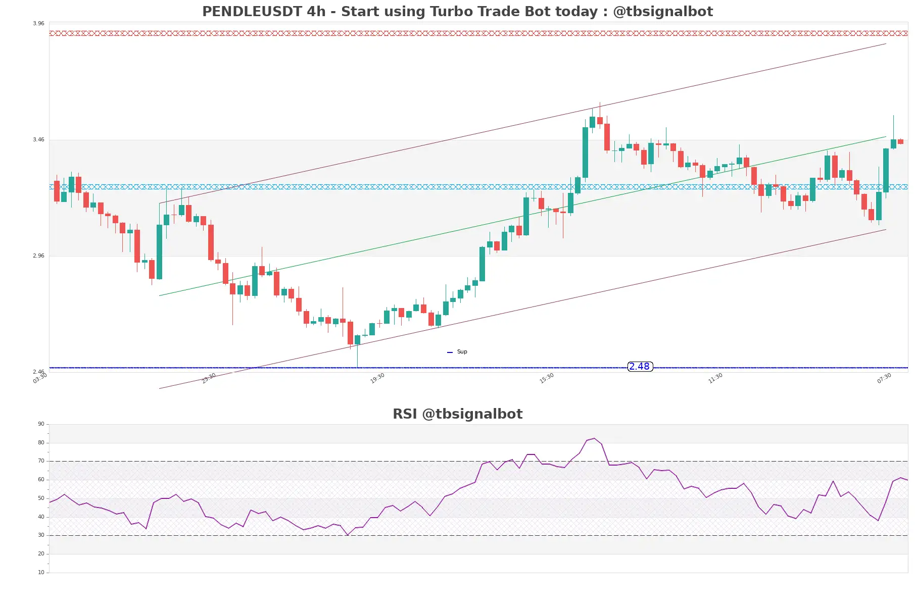 PENDLEUSDT_4h