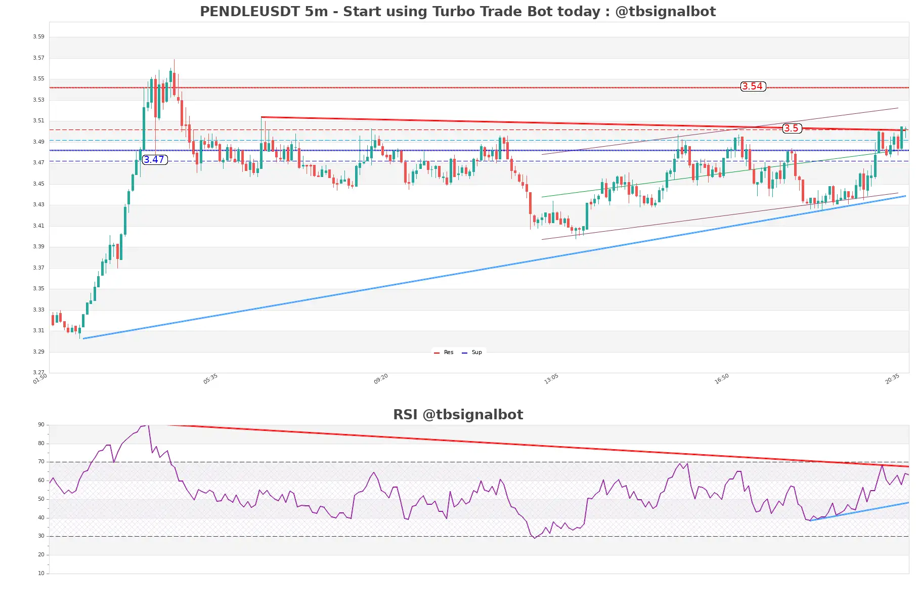 PENDLEUSDT_5m