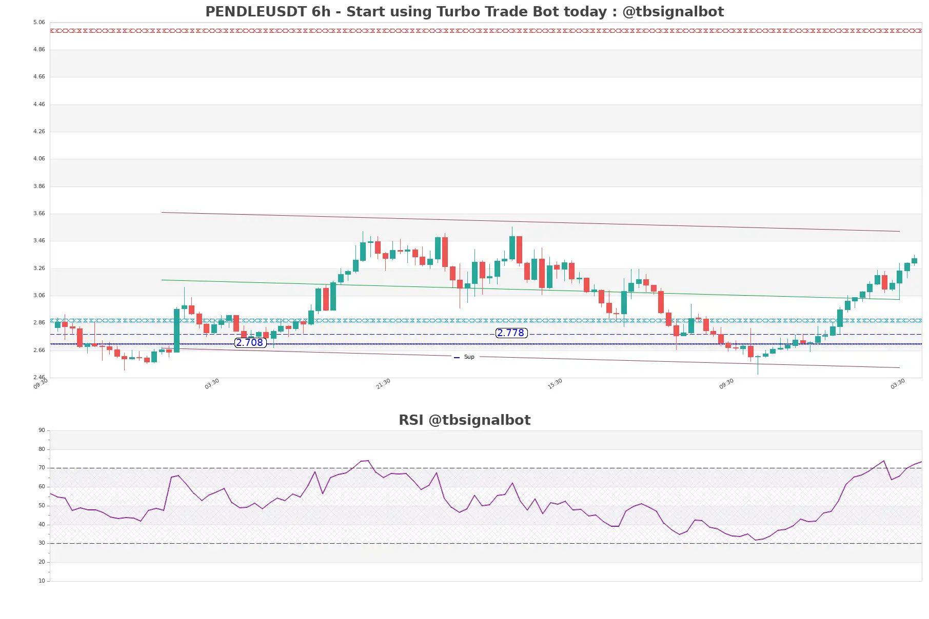 PENDLEUSDT_6h