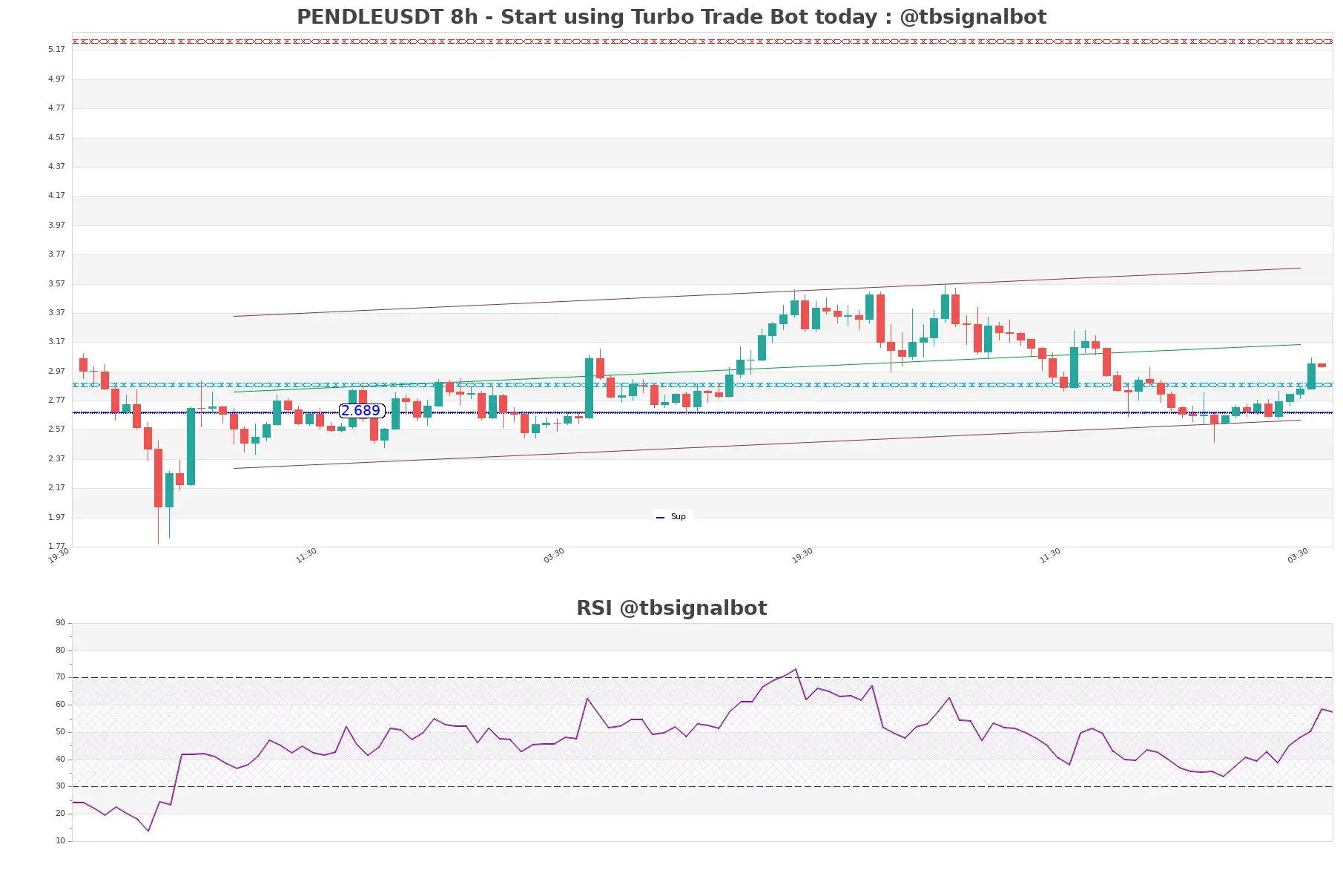 PENDLEUSDT_8h