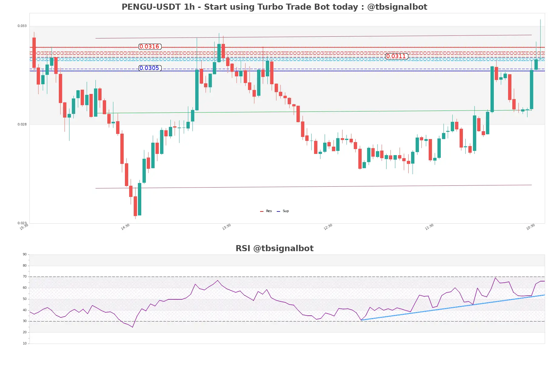 PENGU-USDT_1h