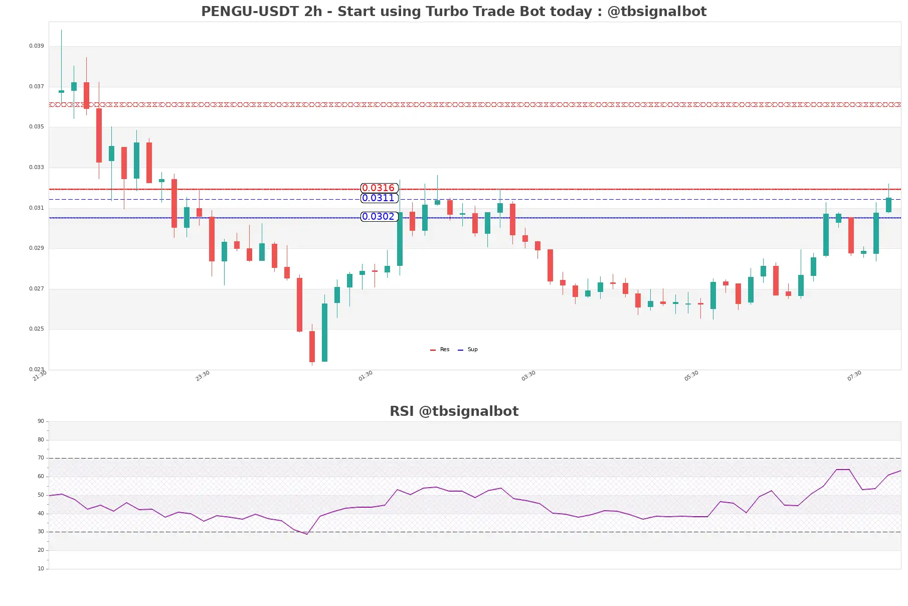 PENGU-USDT_2h