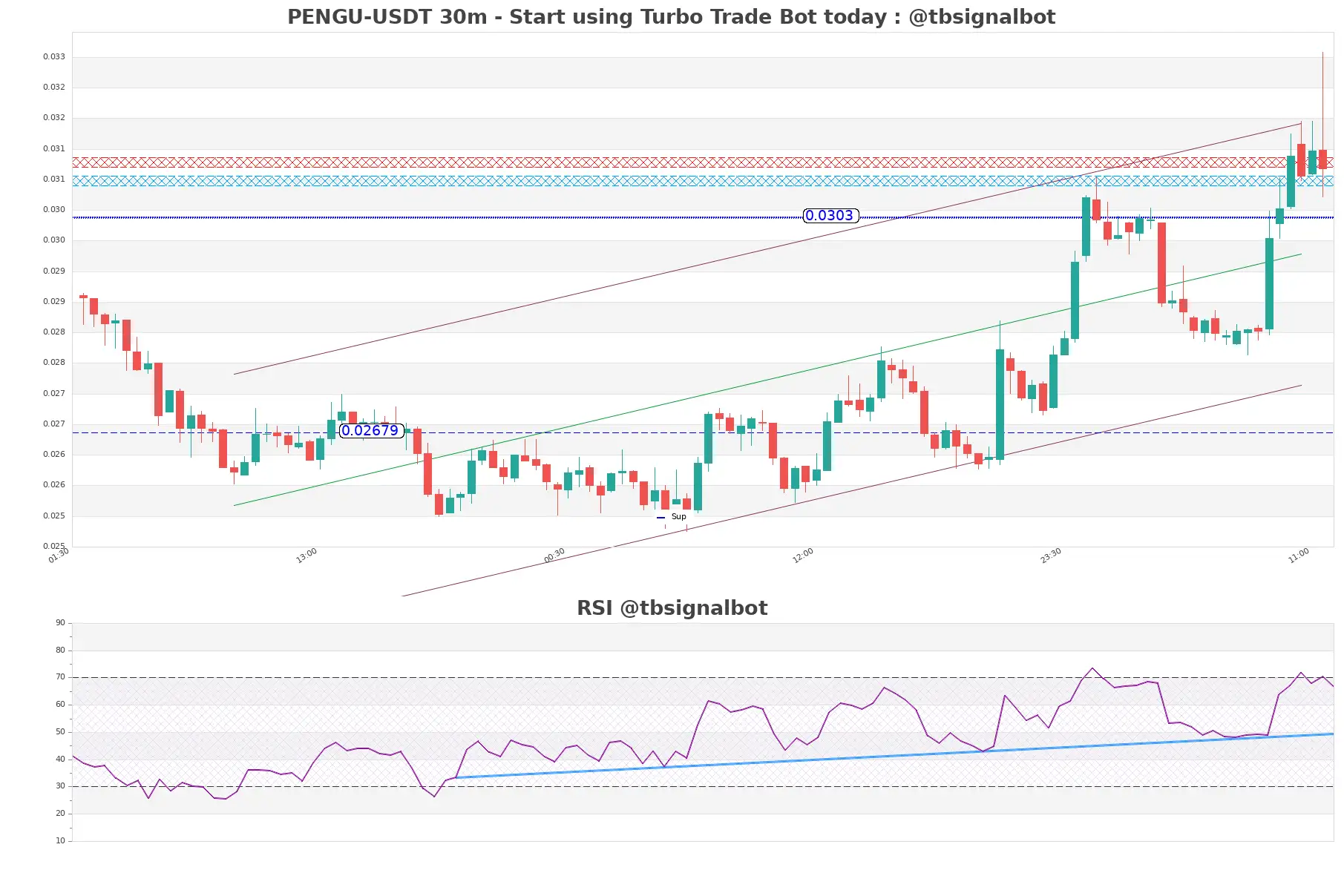 PENGU-USDT_30m