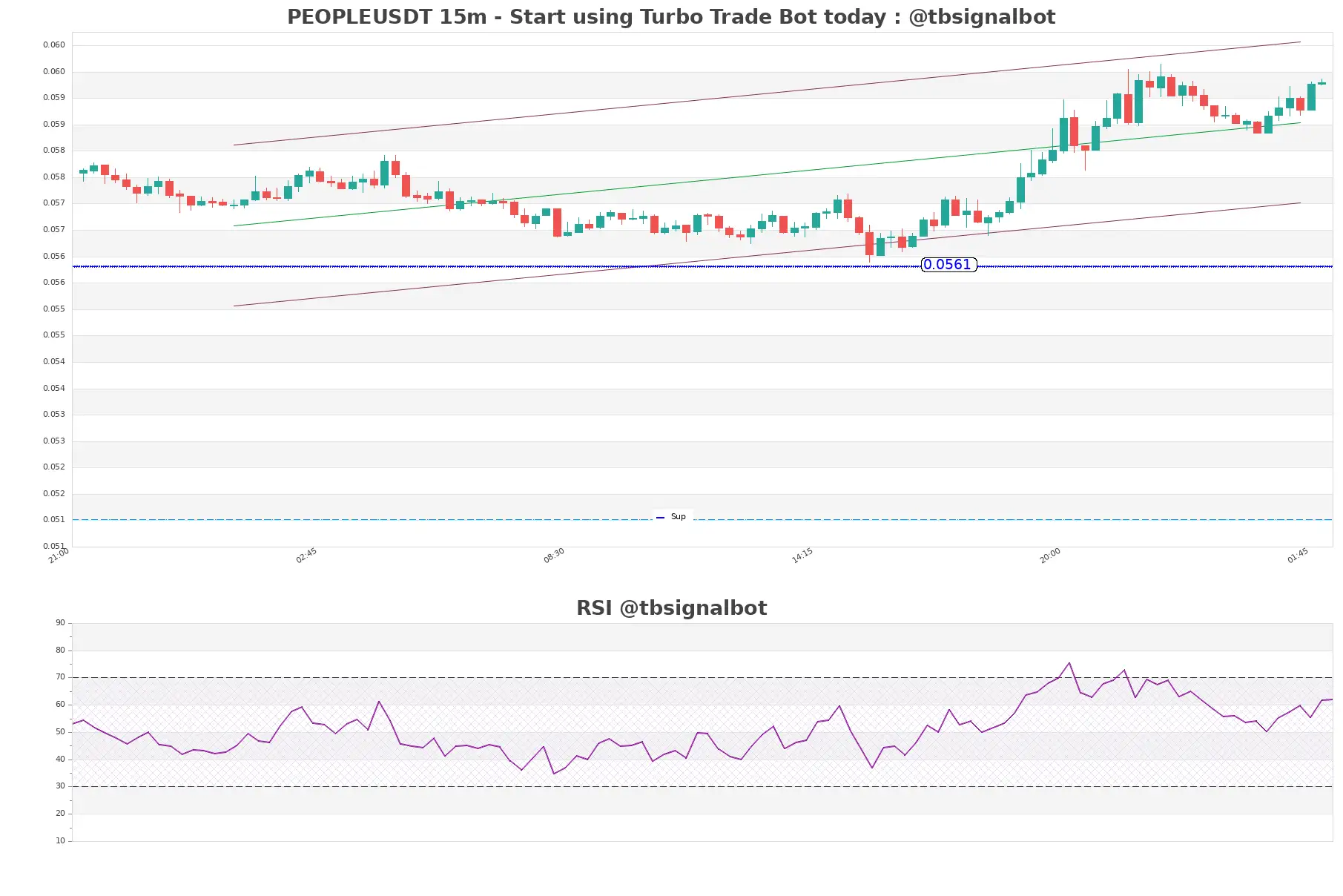 PEOPLEUSDT_15m