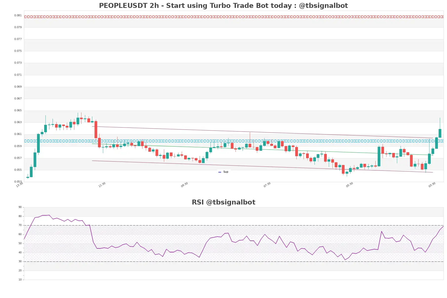 PEOPLEUSDT_2h