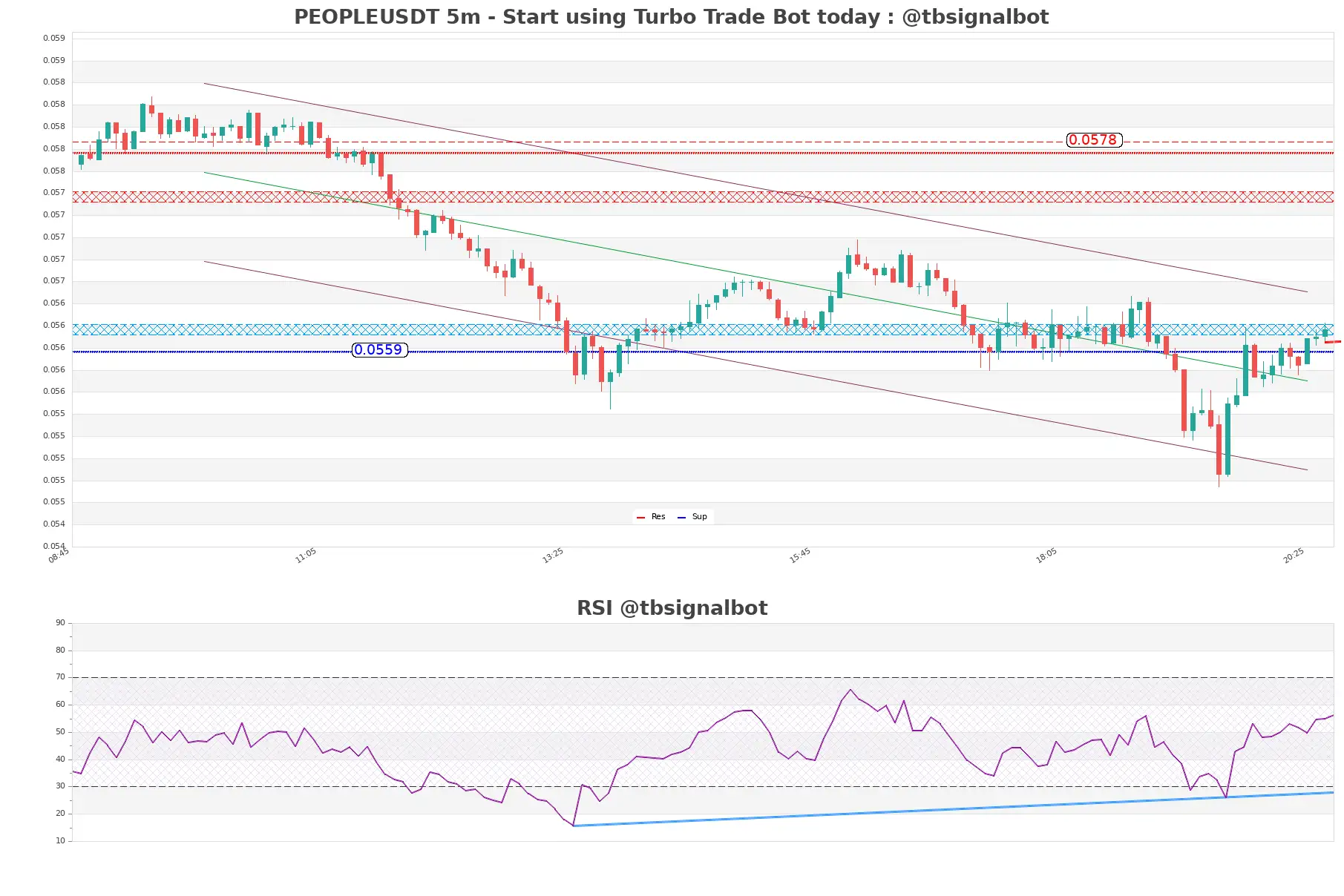 PEOPLEUSDT_5m