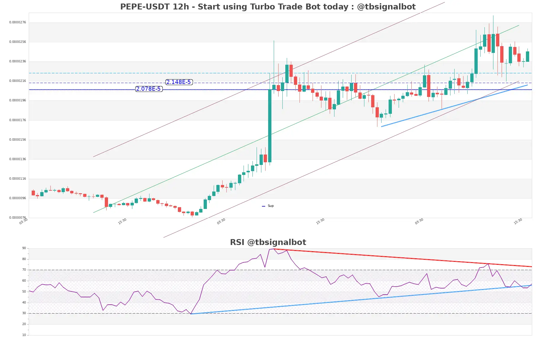 PEPE-USDT_12h