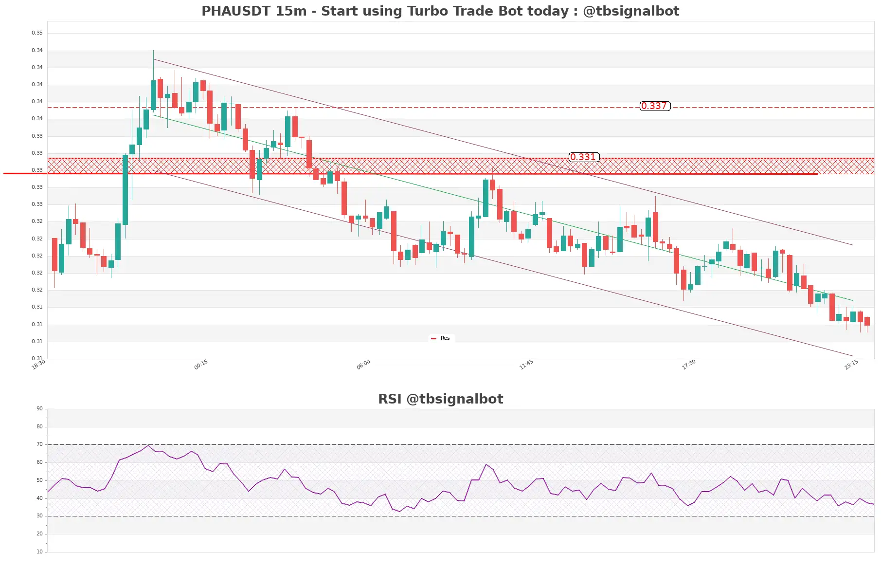 PHAUSDT_15m