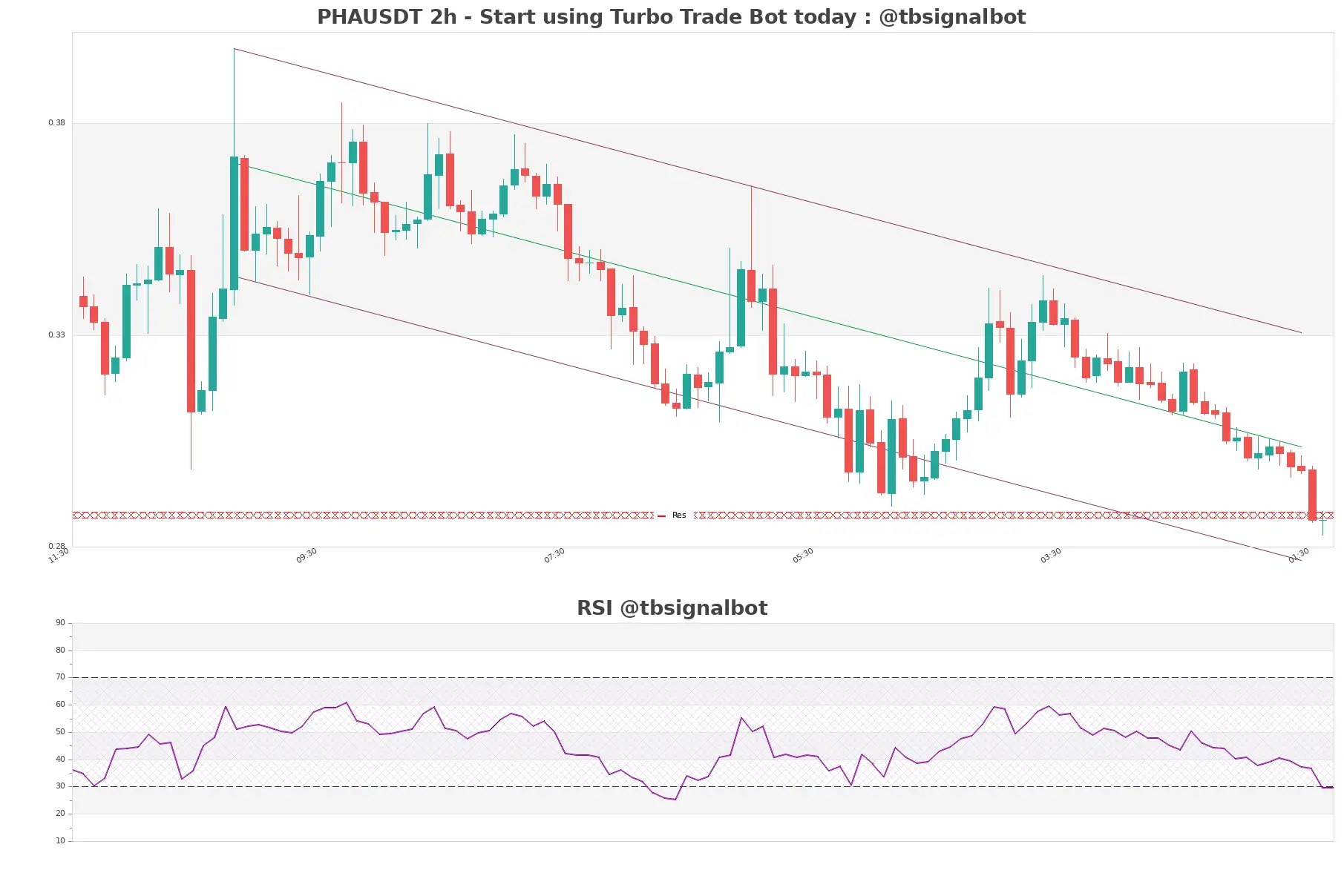 PHAUSDT_2h