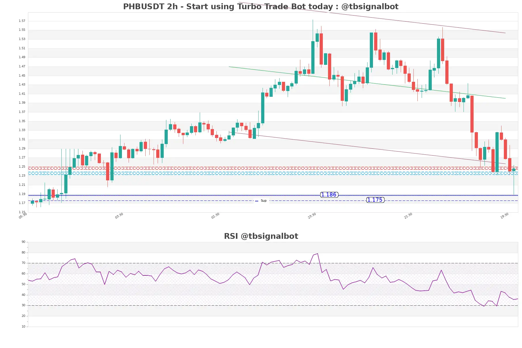 PHBUSDT_2h