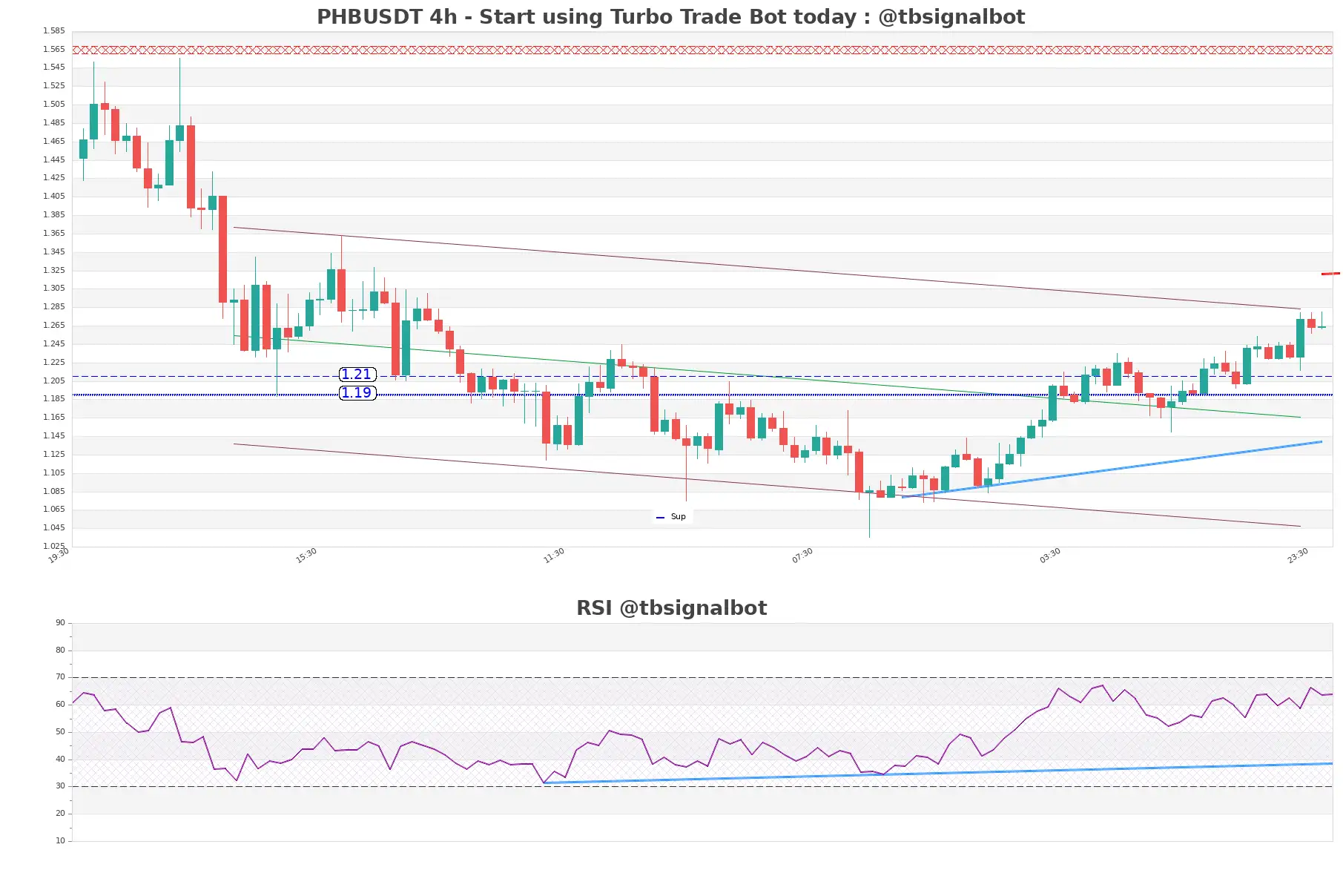 PHBUSDT_4h