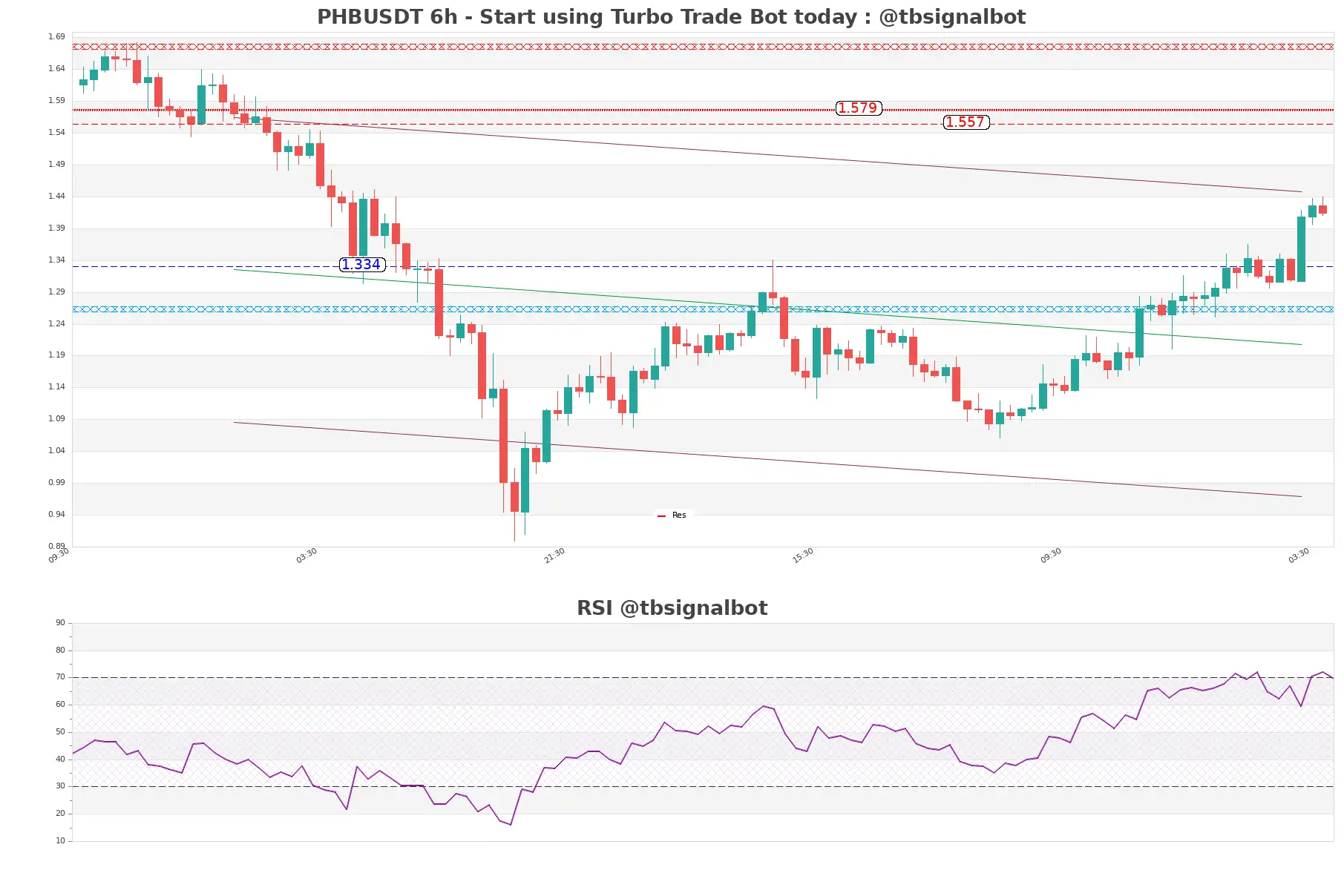 PHBUSDT_6h