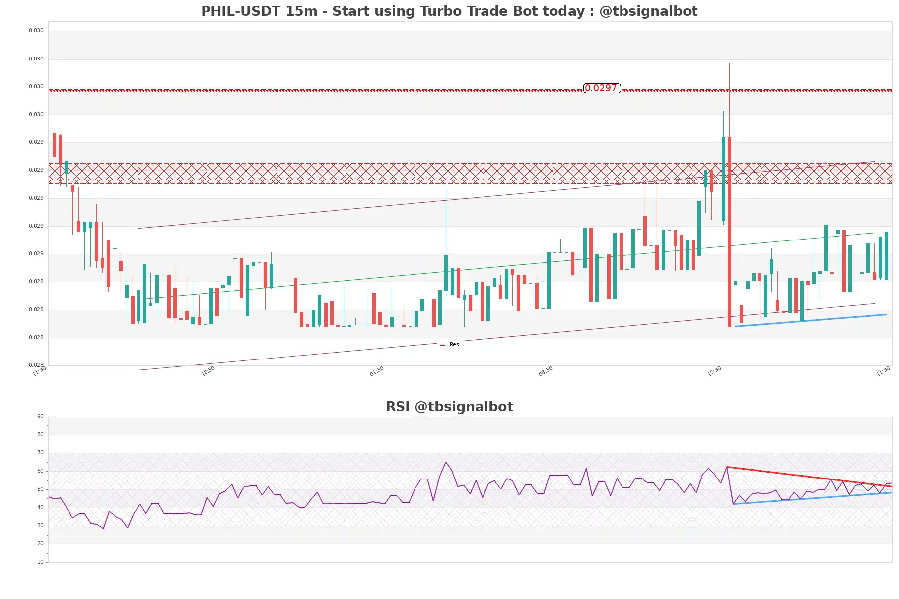 PHIL-USDT_15m