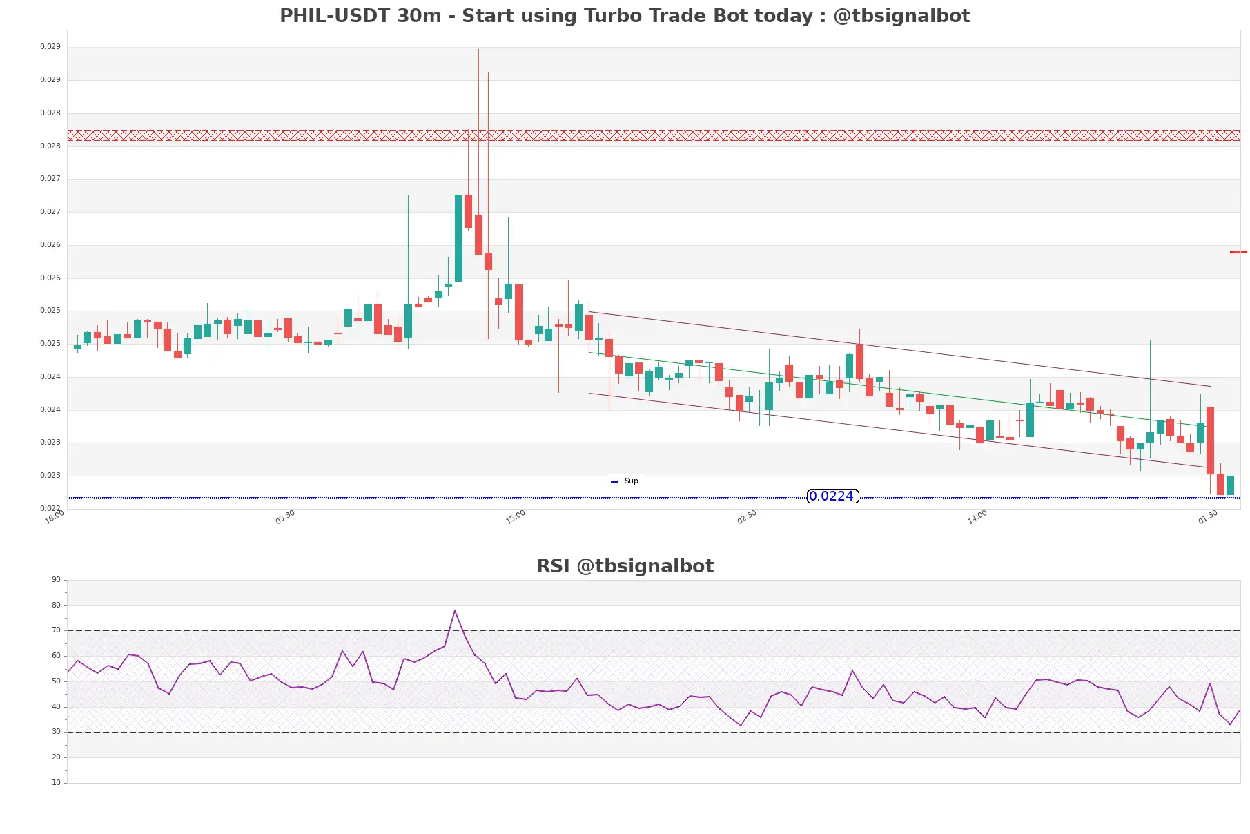 PHIL-USDT_30m