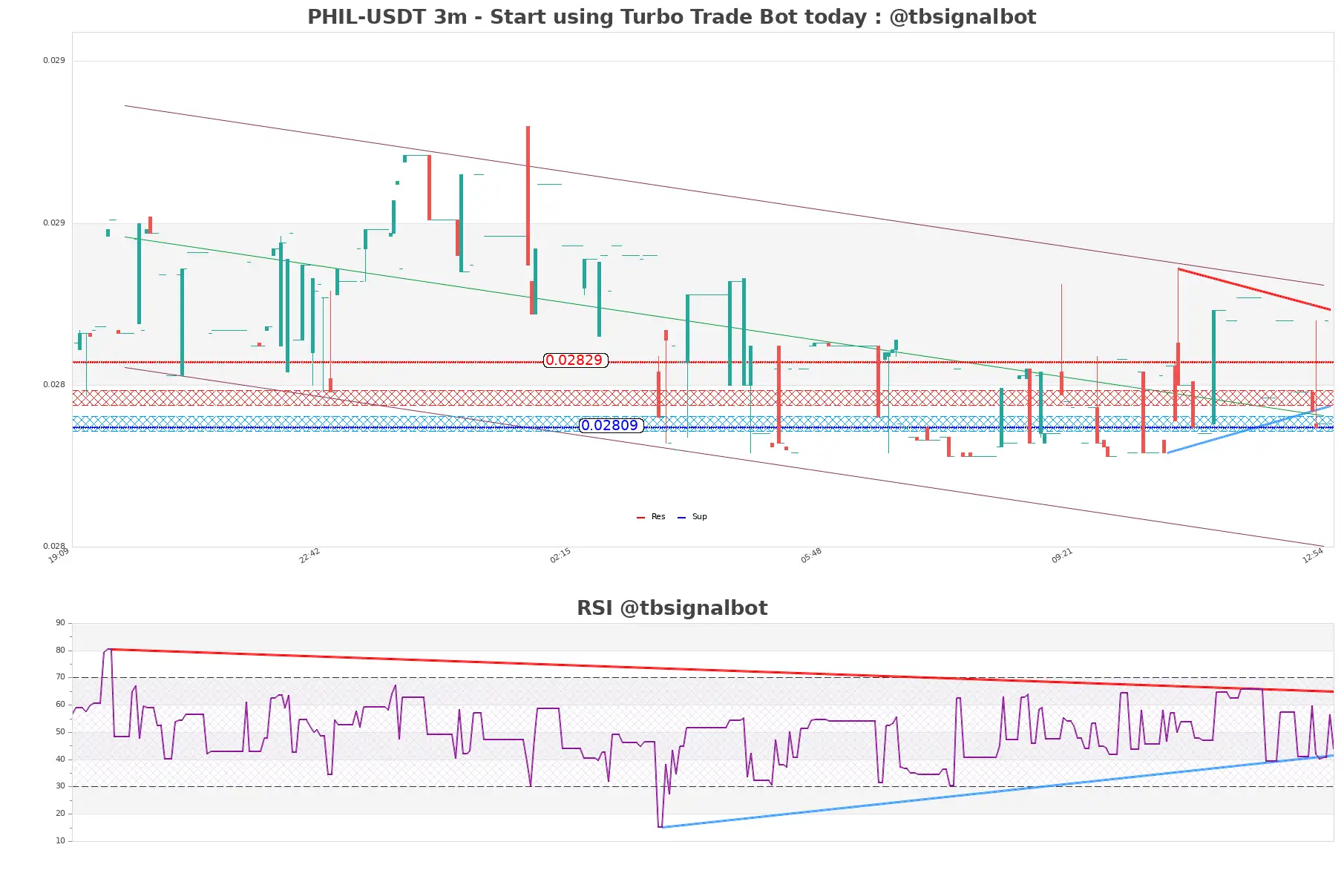 PHIL-USDT_3m