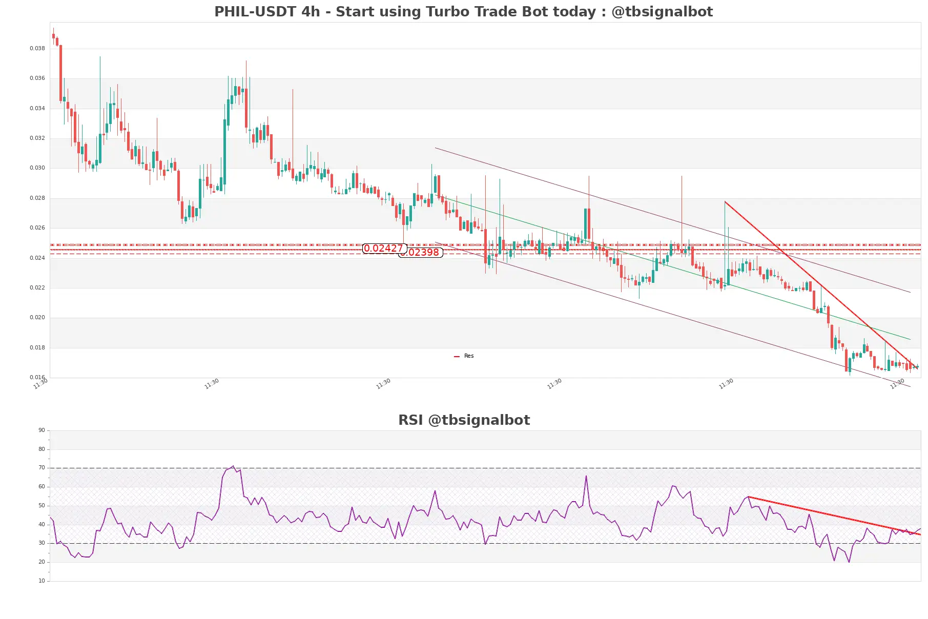 PHIL-USDT_4h