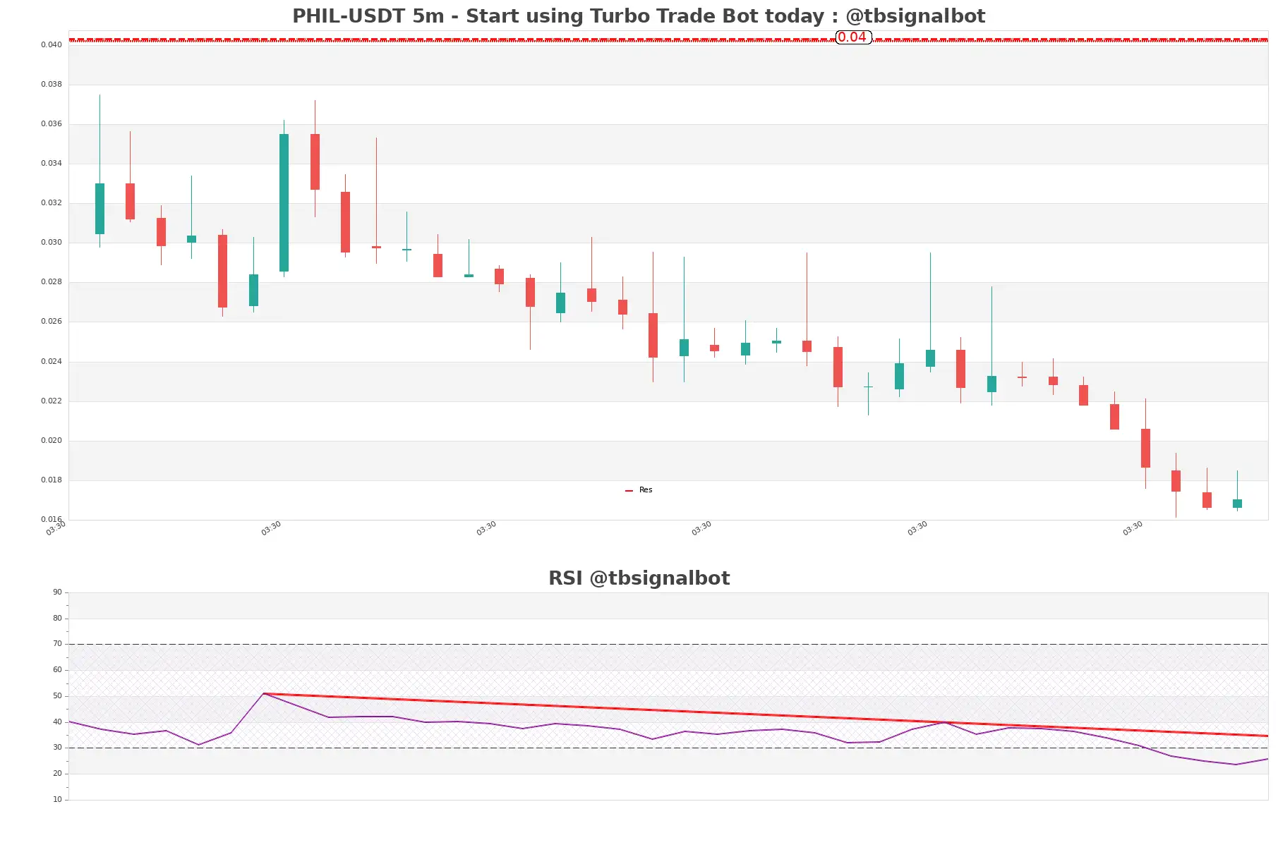 PHIL-USDT_5m