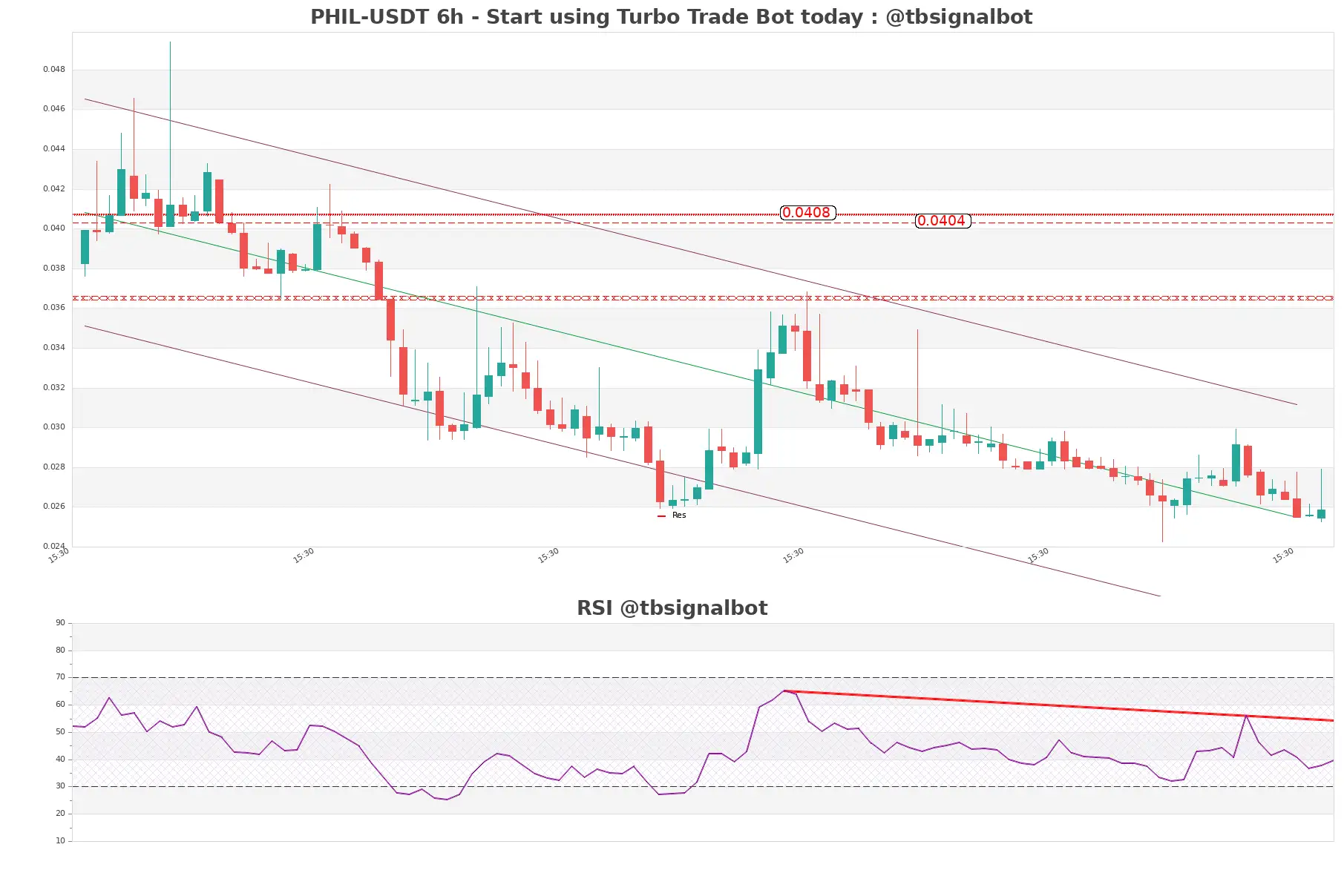 PHIL-USDT_6h