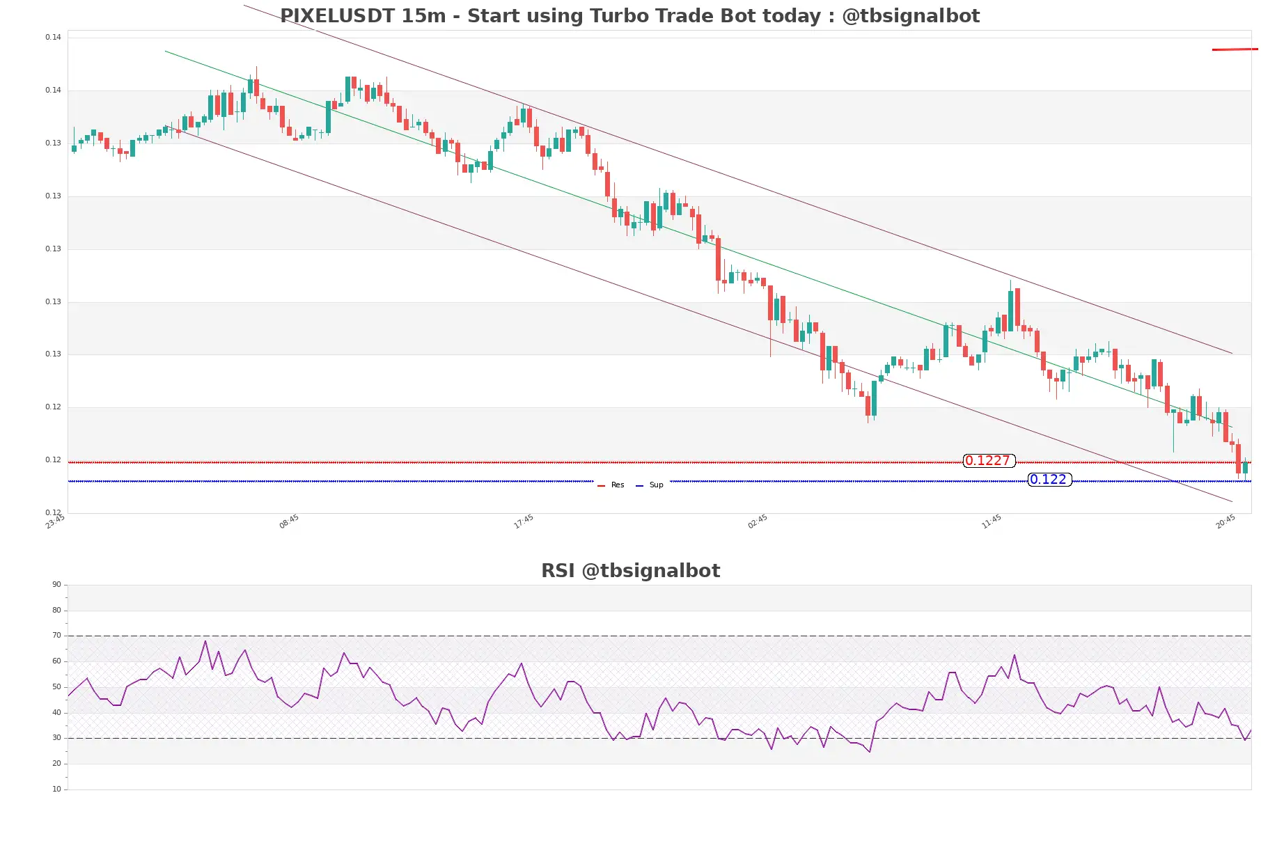 PIXELUSDT_15m
