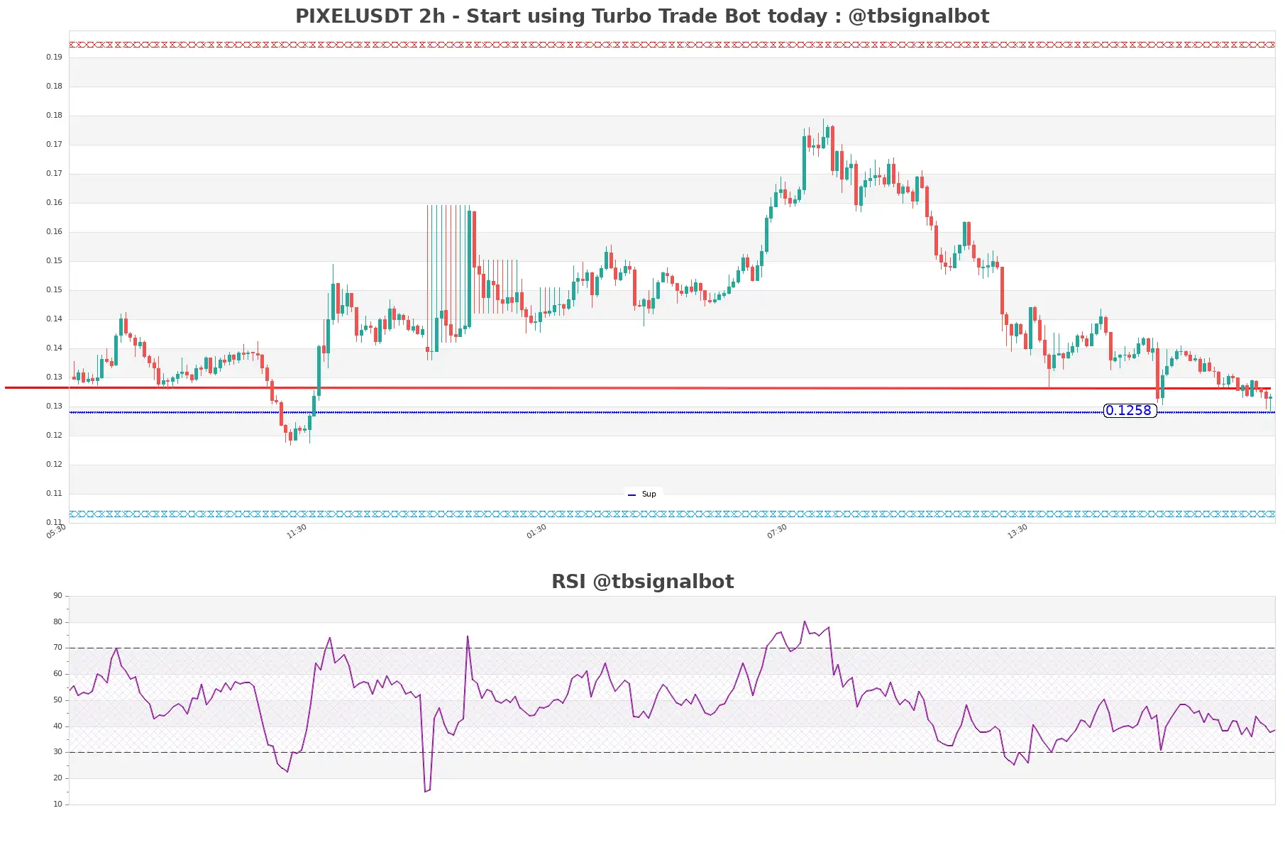 PIXELUSDT_2h