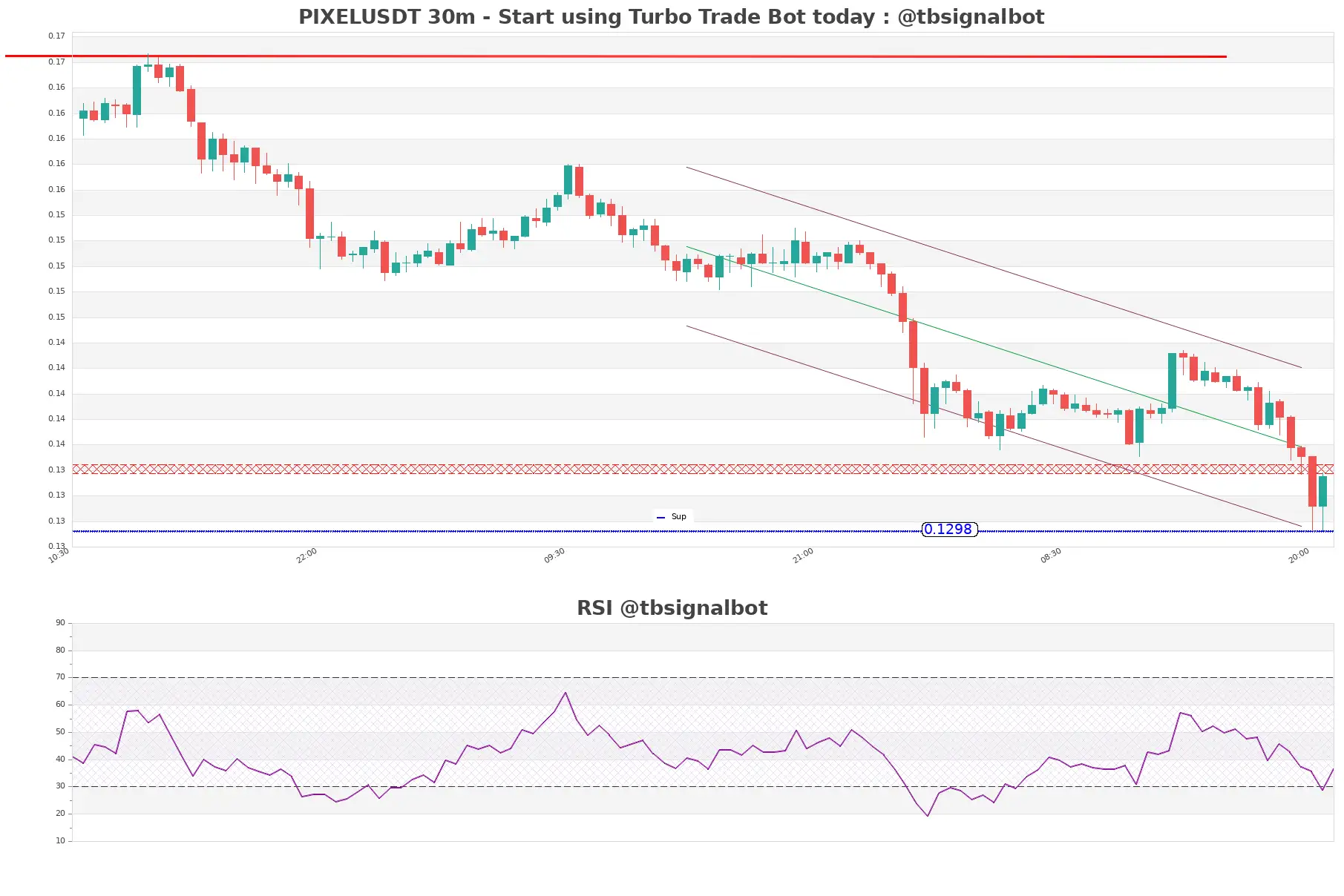 PIXELUSDT_30m