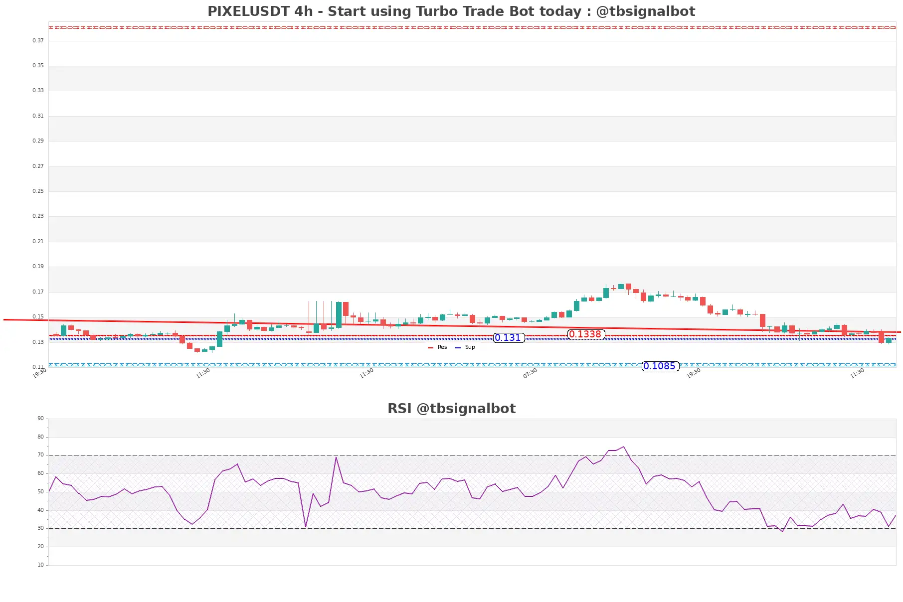 PIXELUSDT_4h