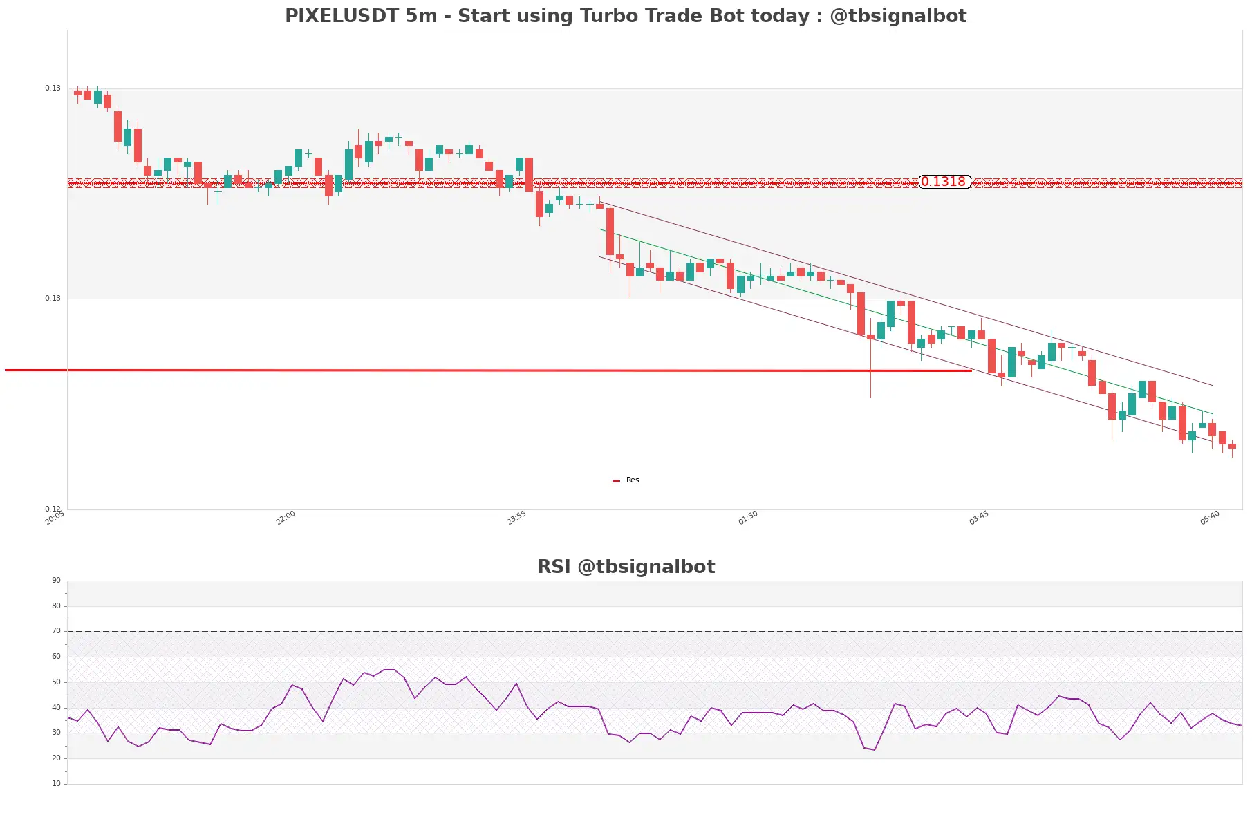 PIXELUSDT_5m