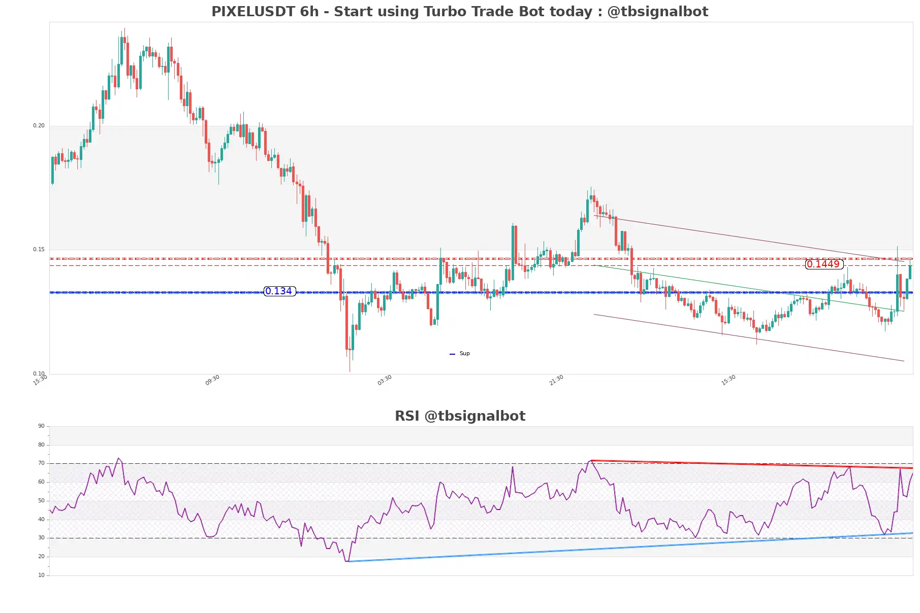 PIXELUSDT_6h