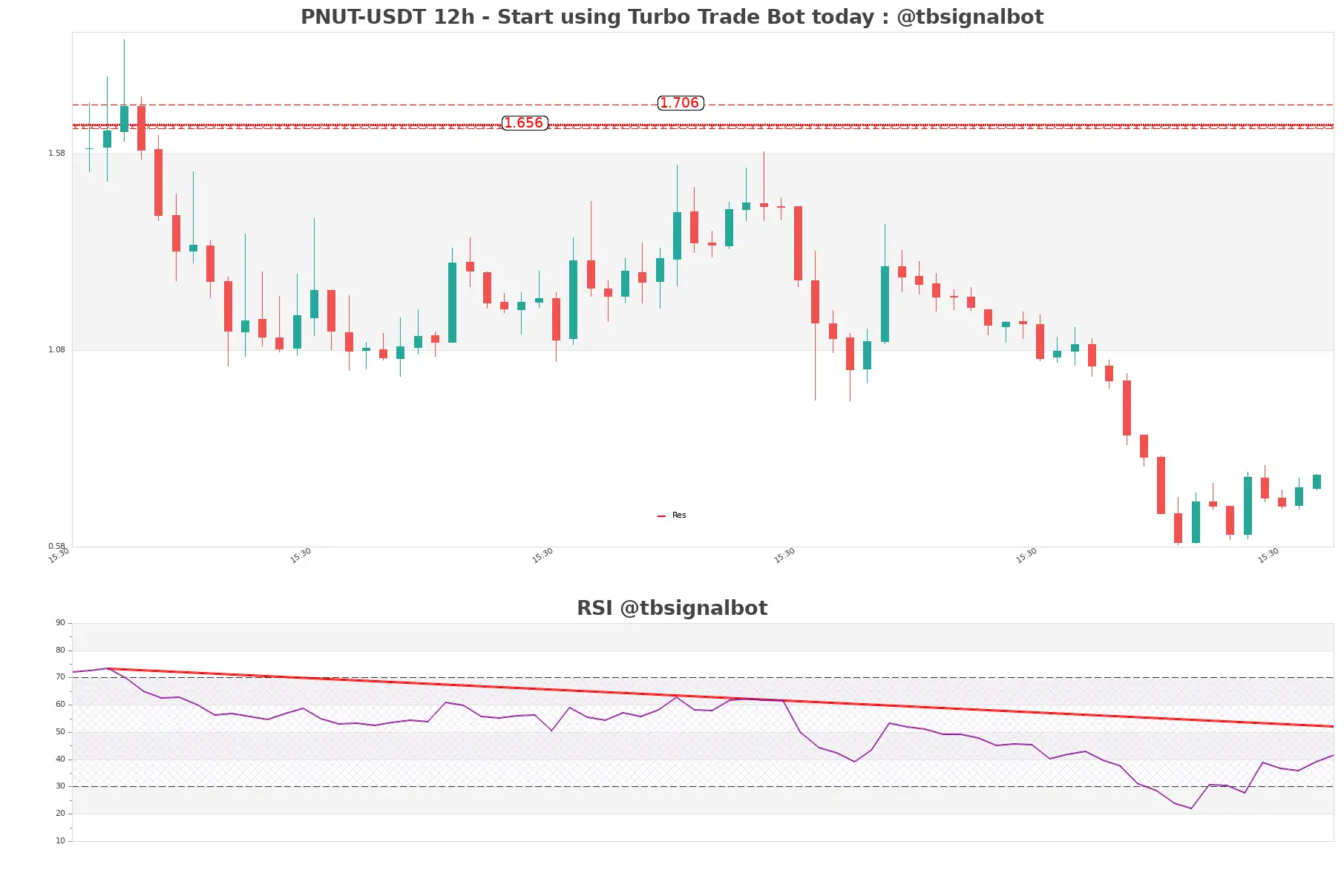 PNUT-USDT_12h