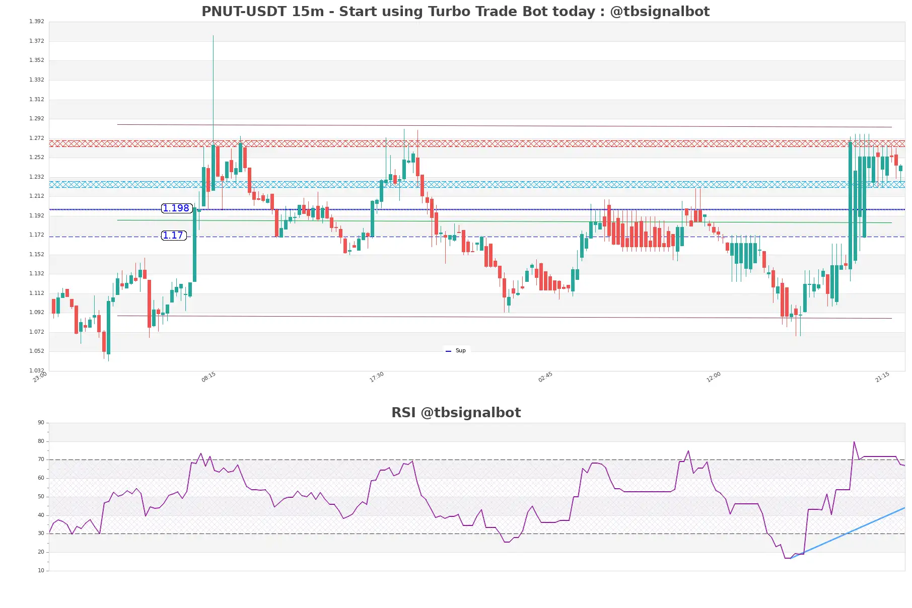 PNUT-USDT_15m