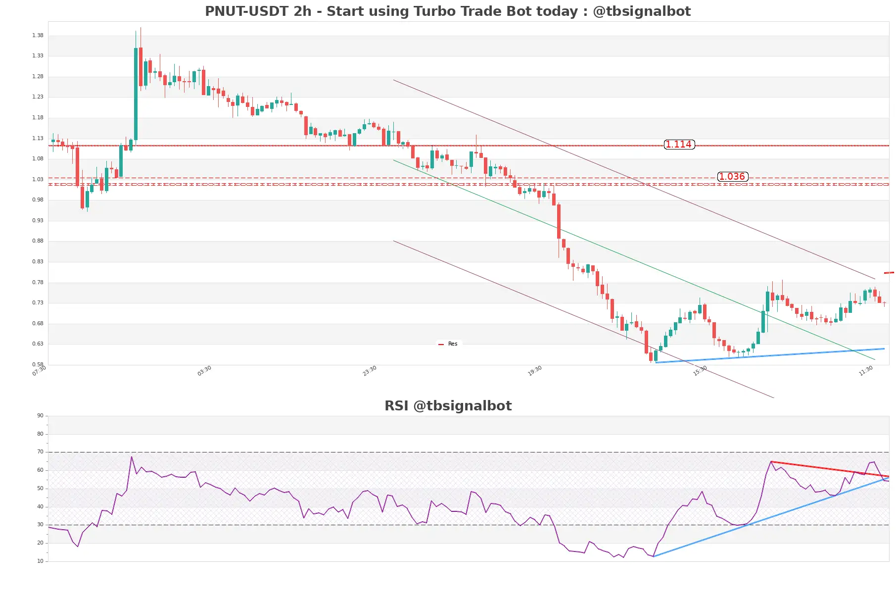 PNUT-USDT_2h