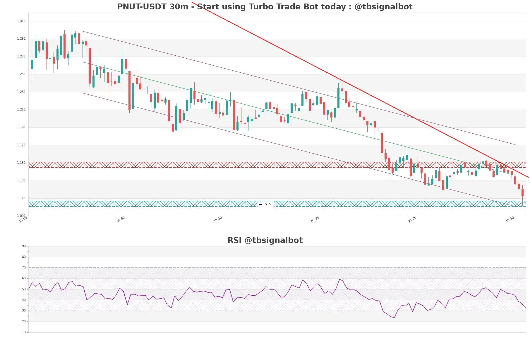 PNUT-USDT_30m