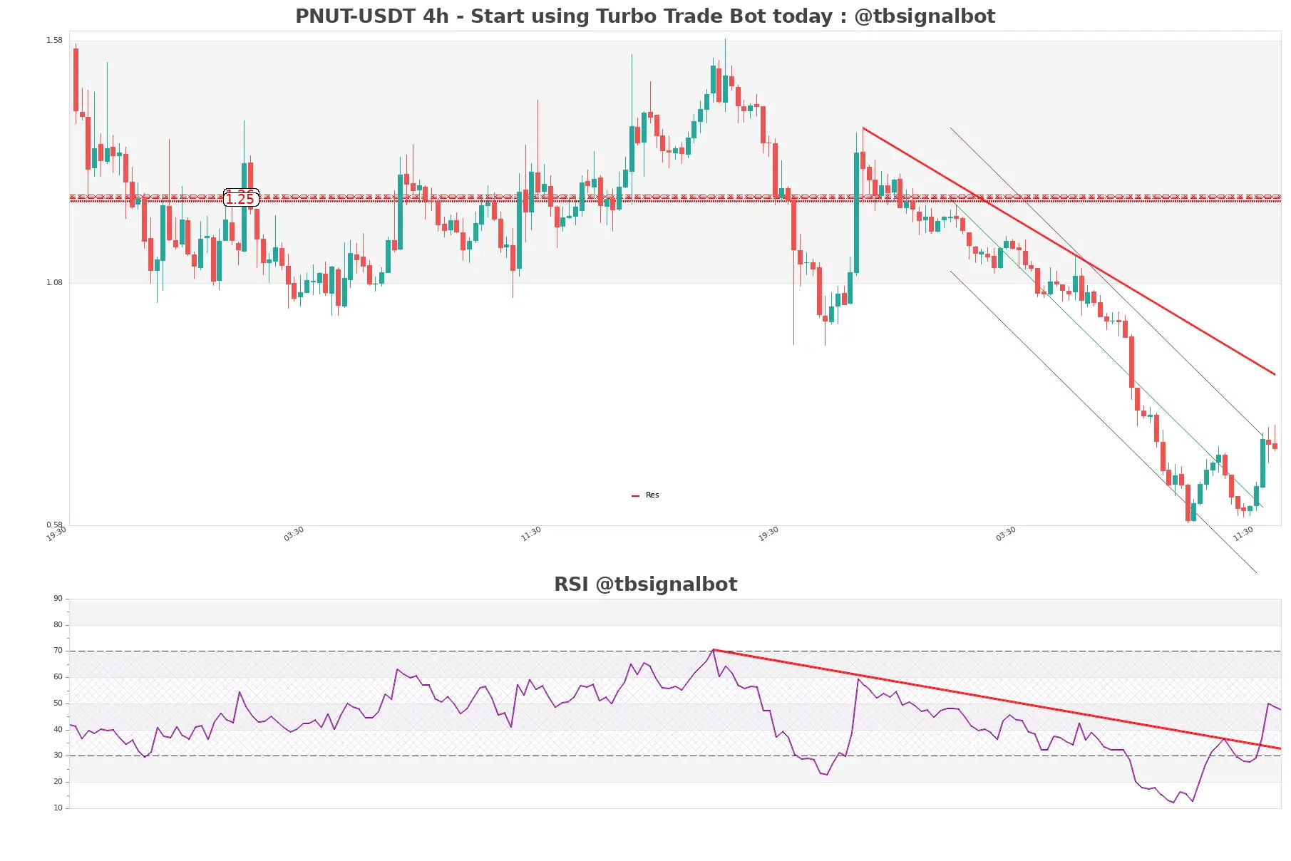 PNUT-USDT_4h