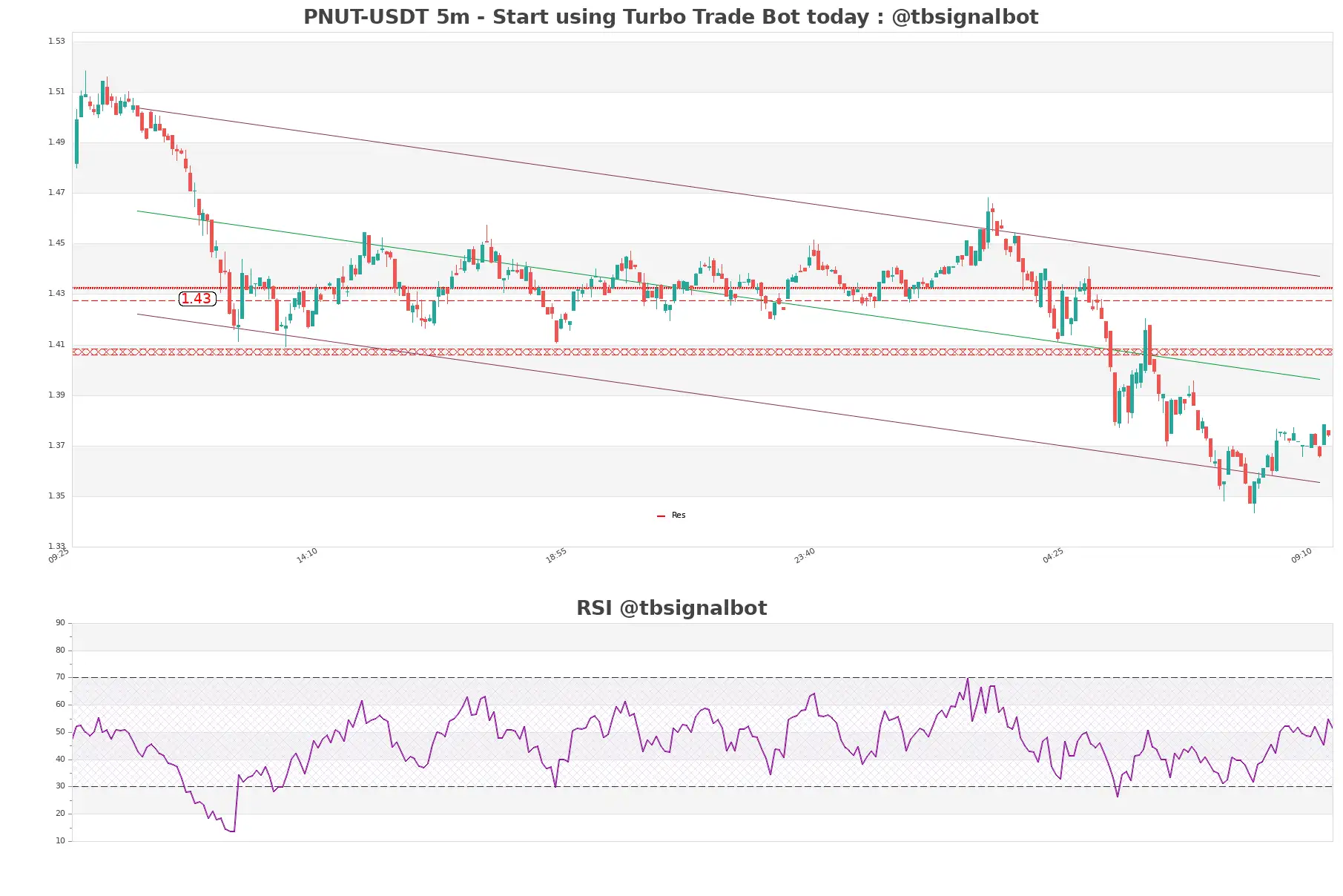 PNUT-USDT_5m