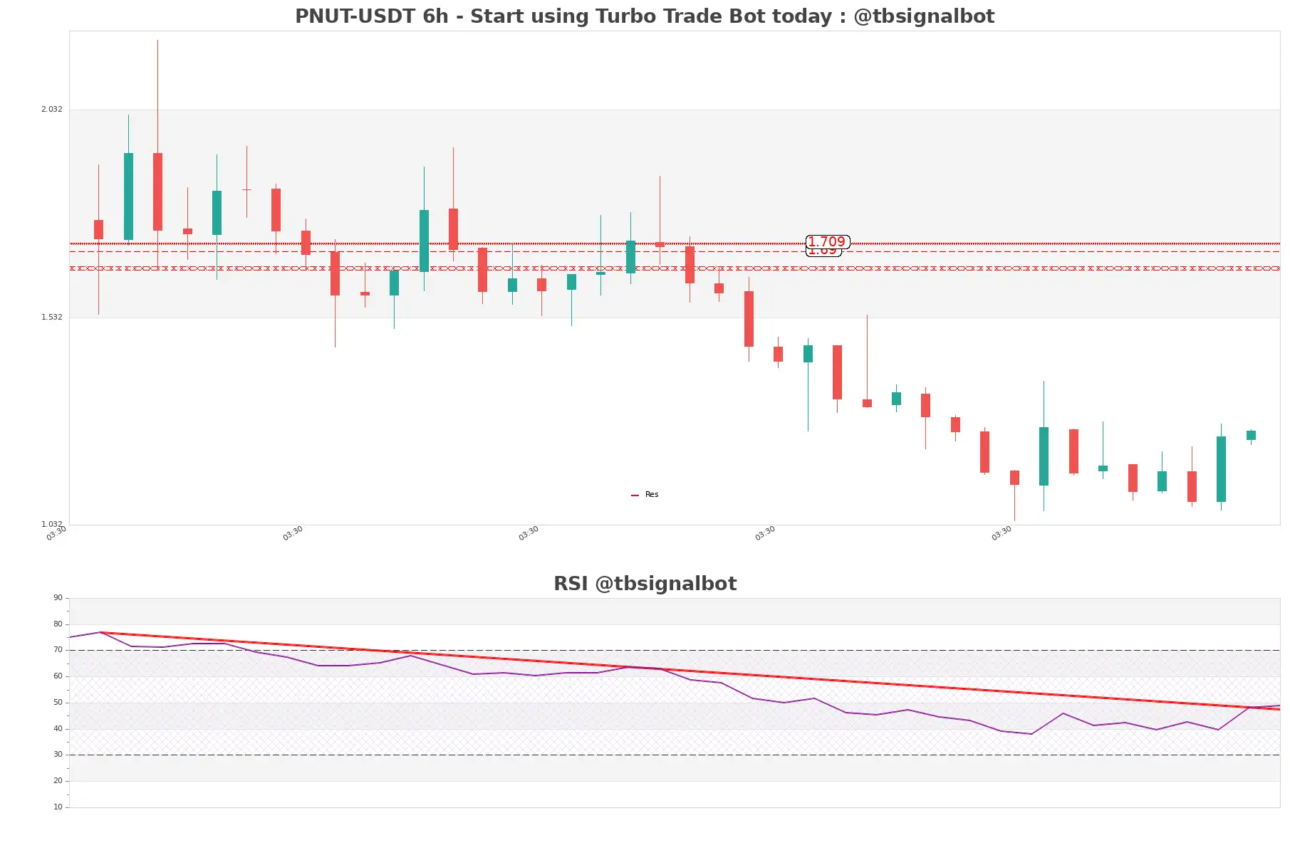 PNUT-USDT_6h