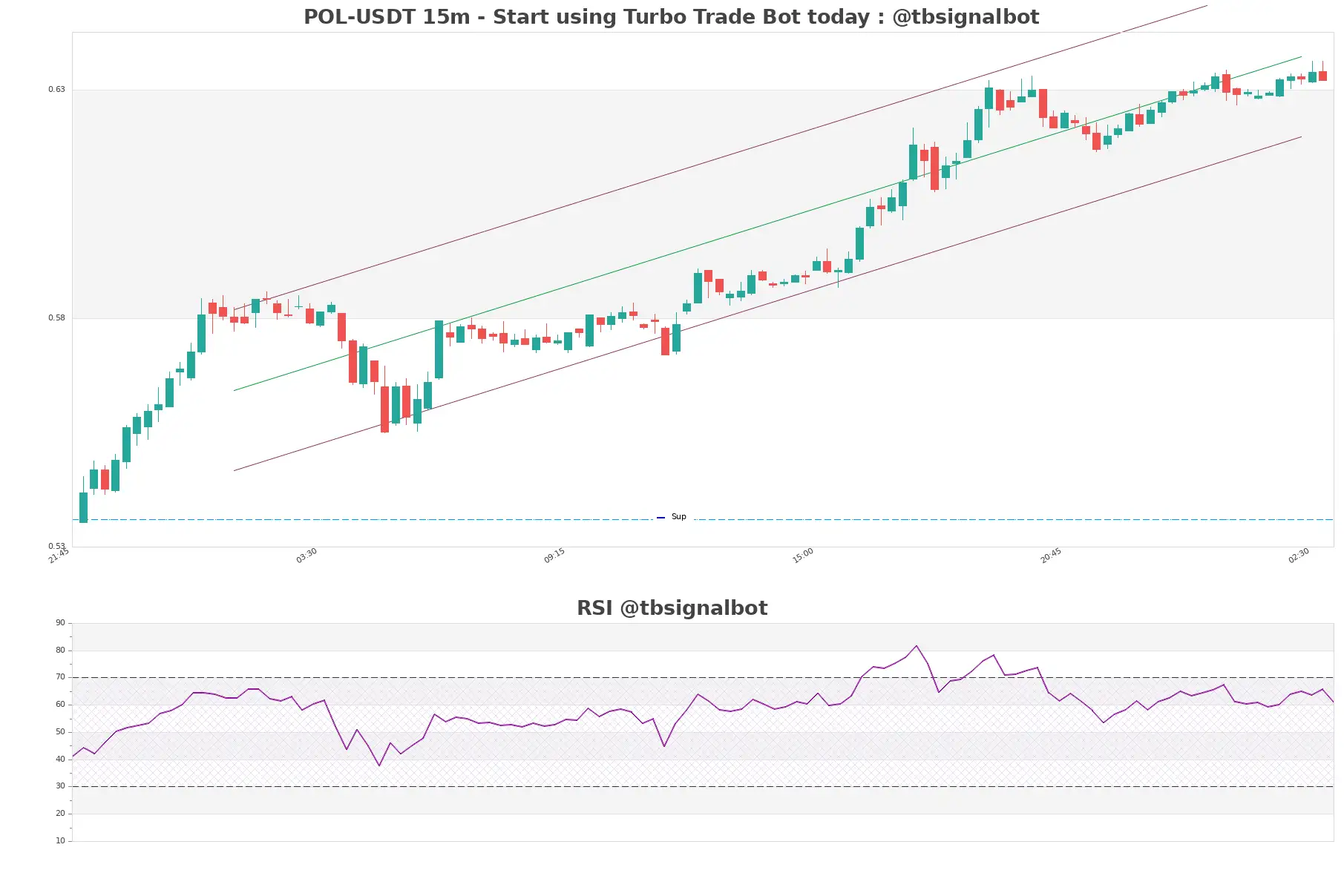 POL-USDT_15m