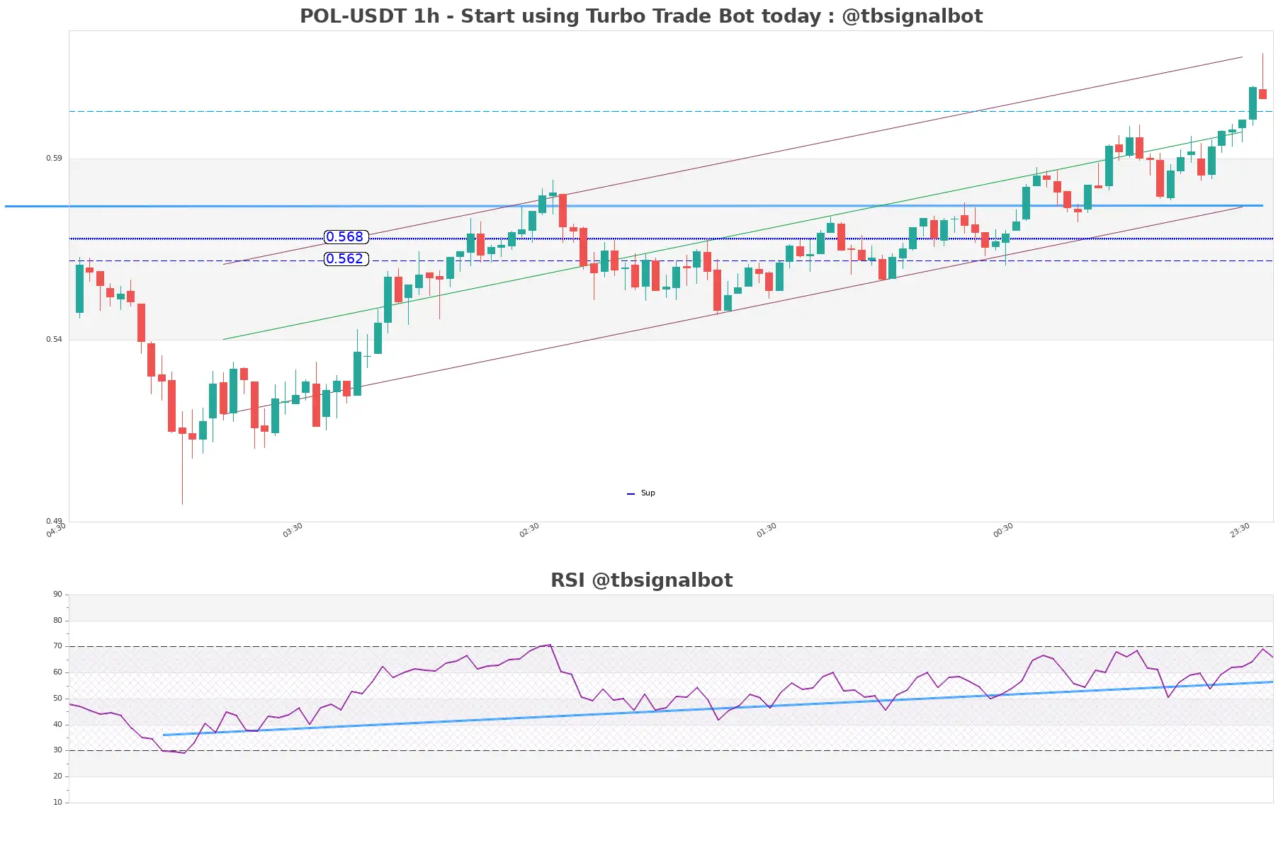 POL-USDT_1h