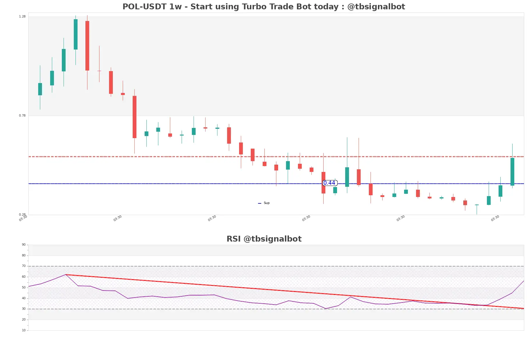 POL-USDT_1w