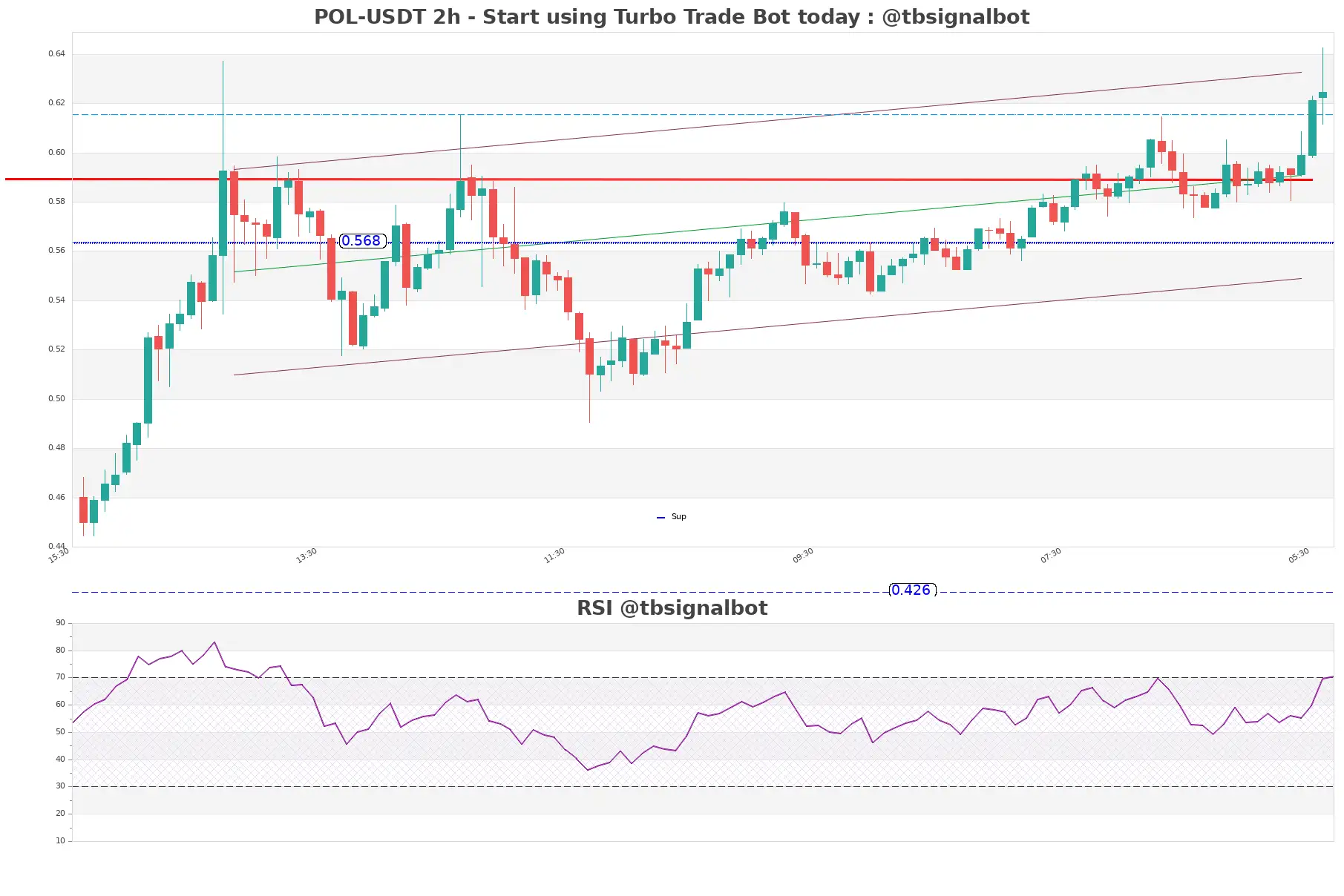 POL-USDT_2h