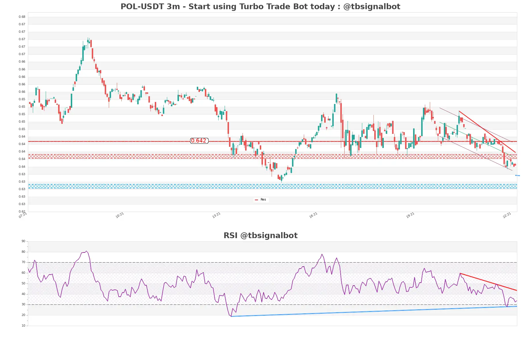 POL-USDT_3m