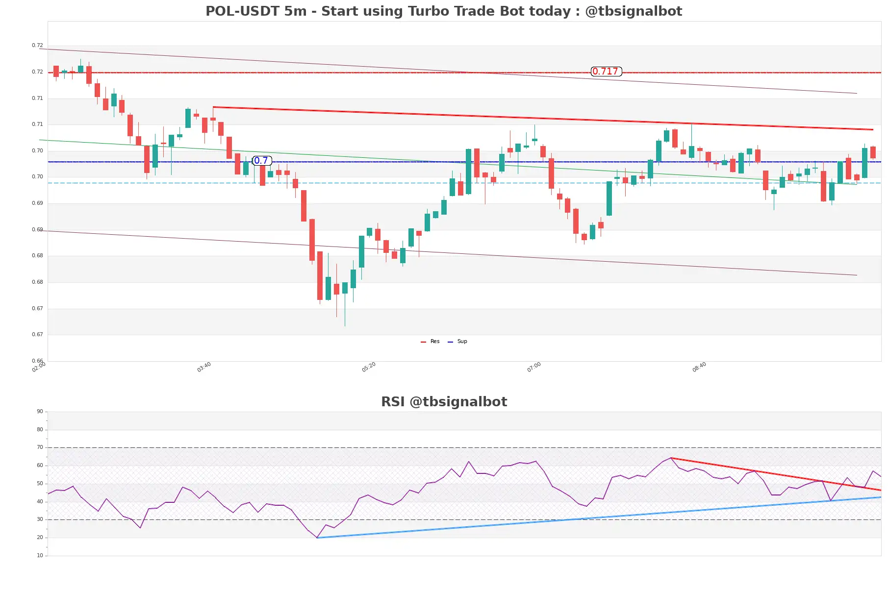 POL-USDT_5m