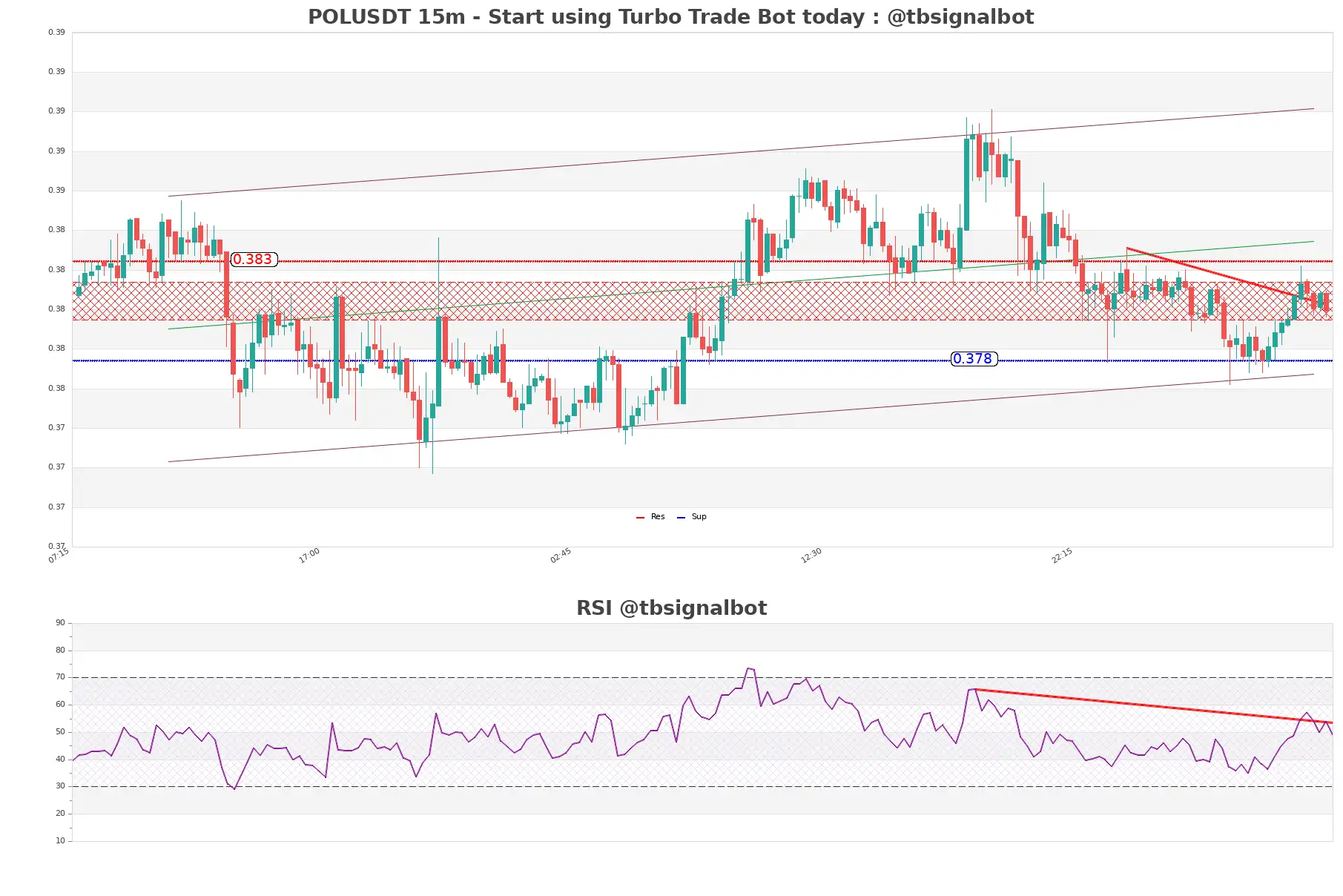 POLUSDT_15m