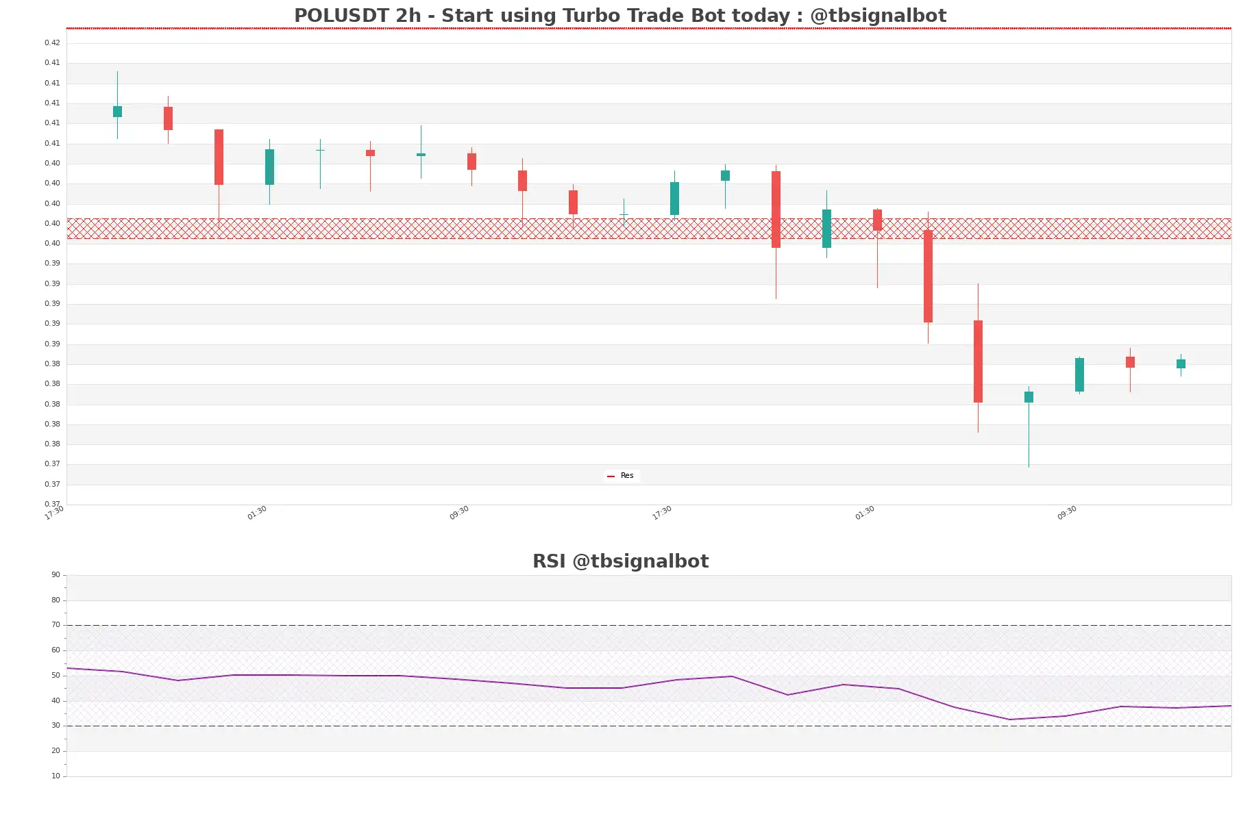 POLUSDT_2h