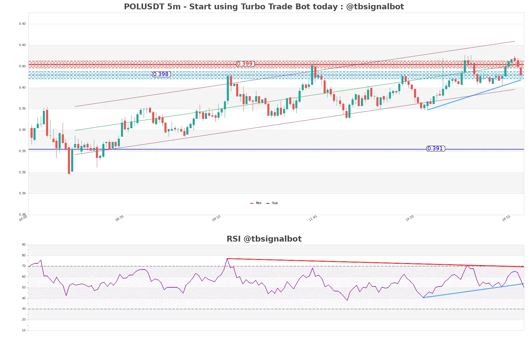 POLUSDT_5m