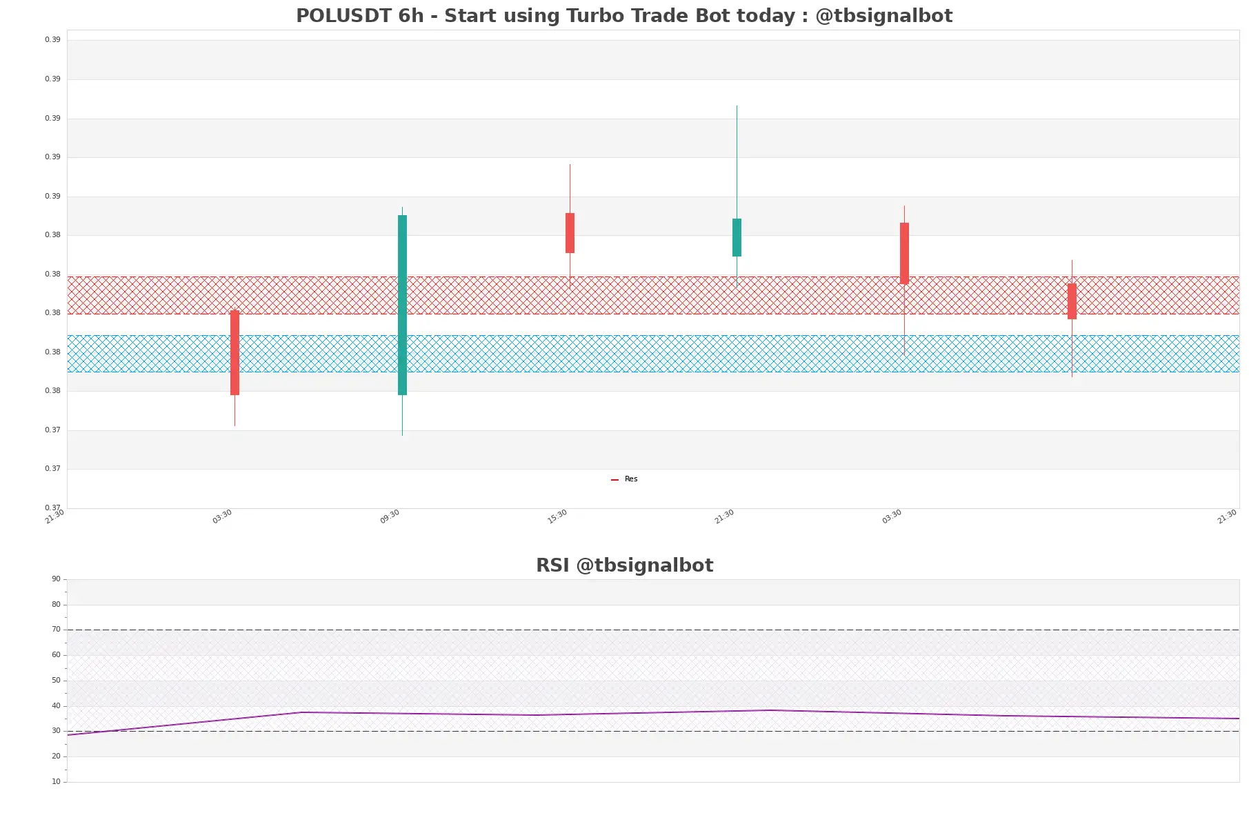 POLUSDT_6h