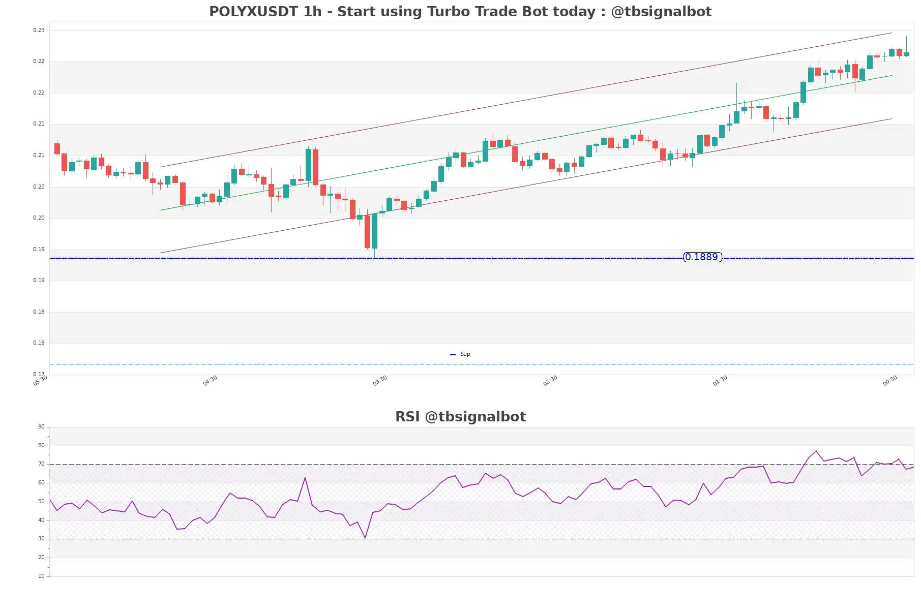 POLYXUSDT_1h