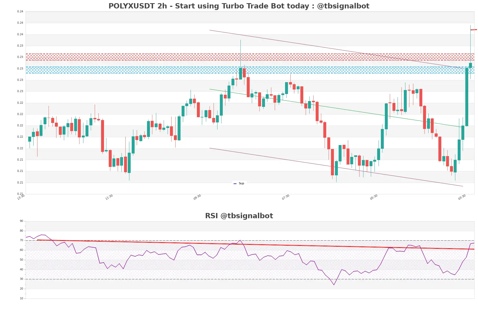 POLYXUSDT_2h