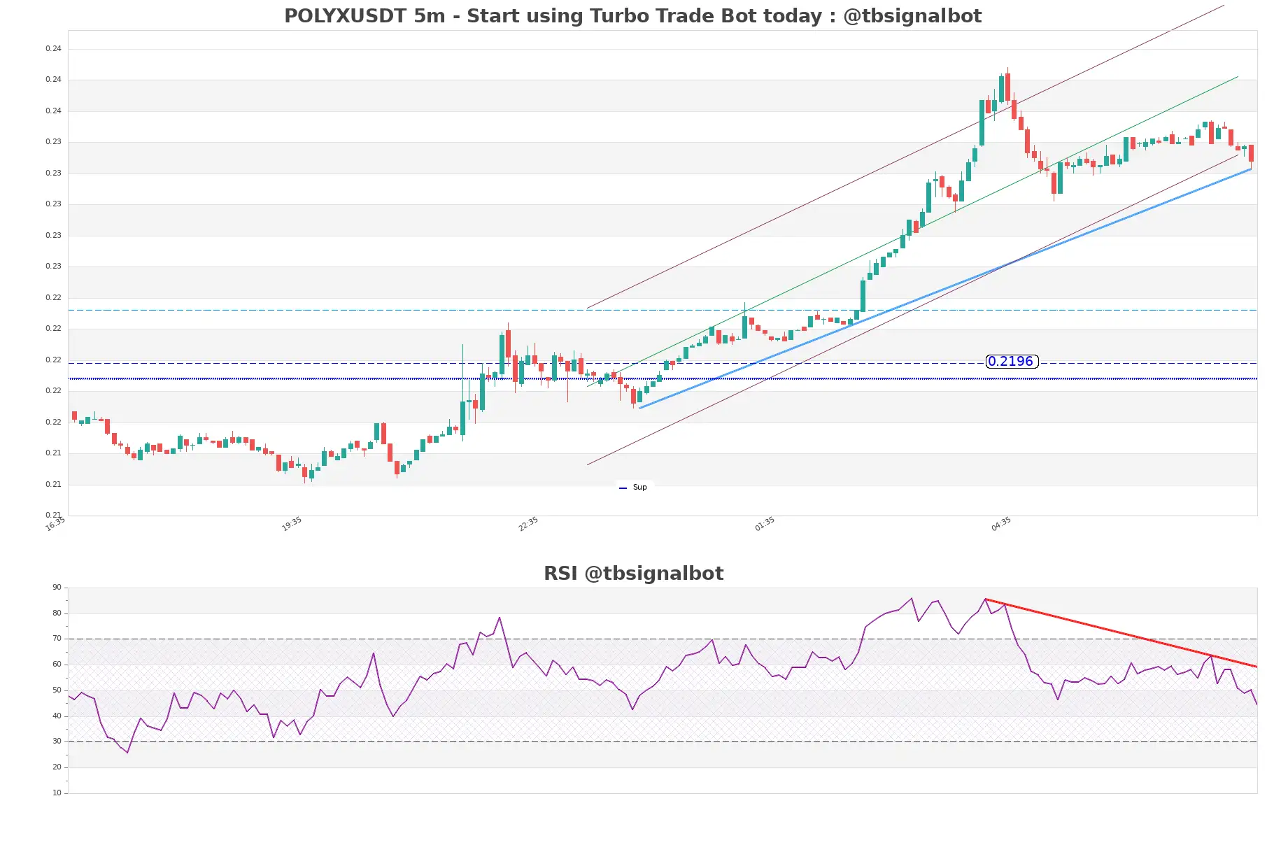 POLYXUSDT_5m