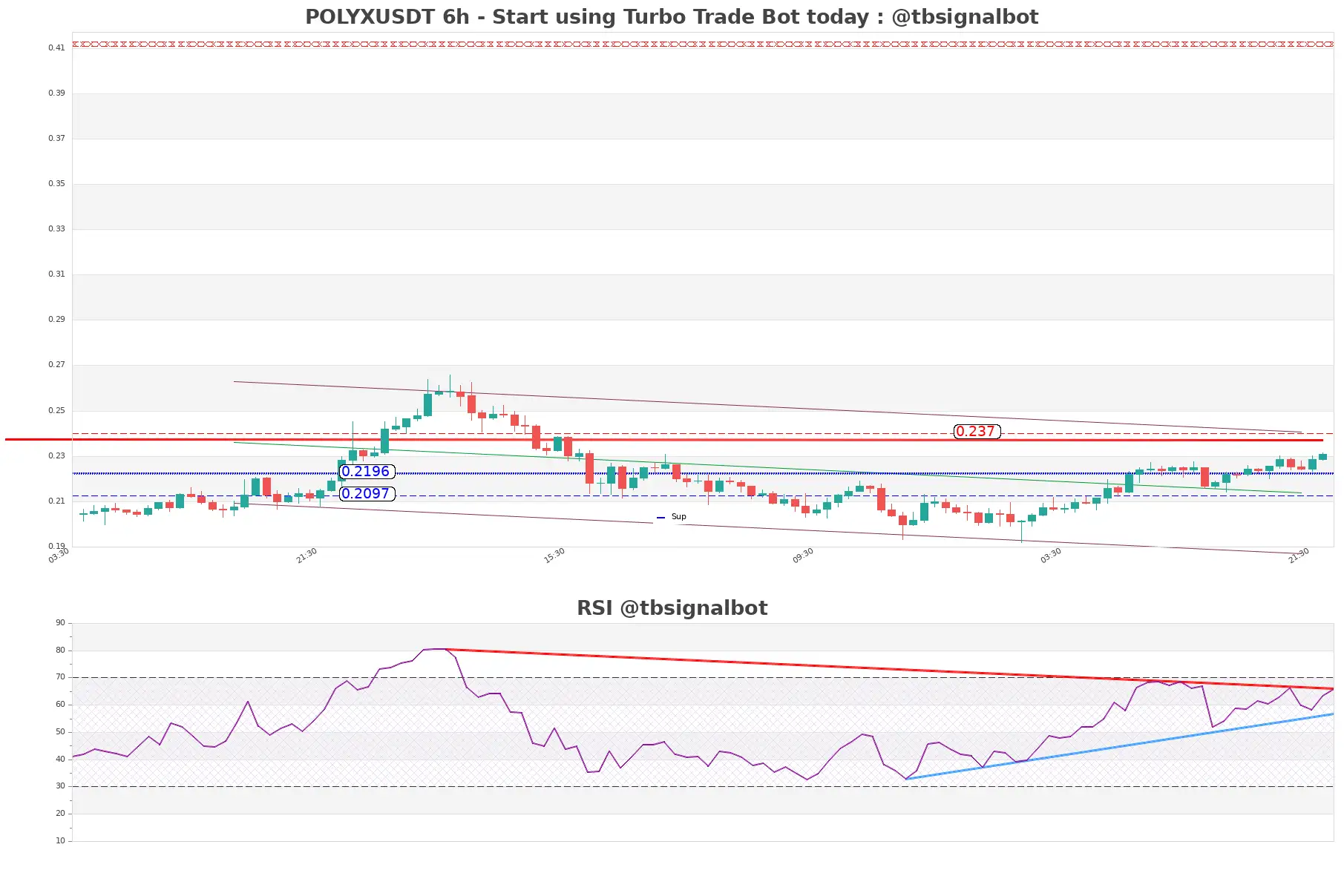 POLYXUSDT_6h